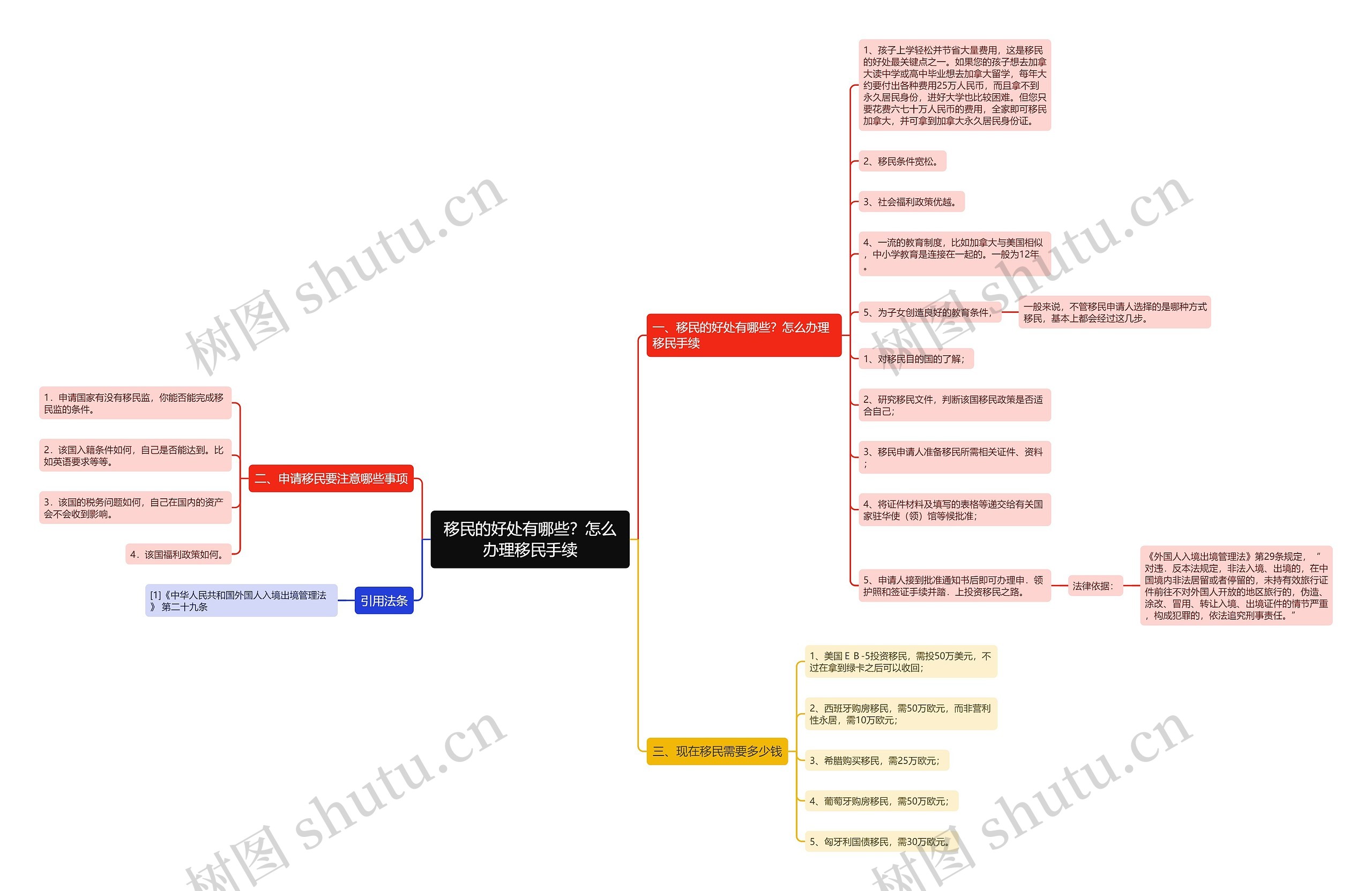 移民的好处有哪些？怎么办理移民手续思维导图