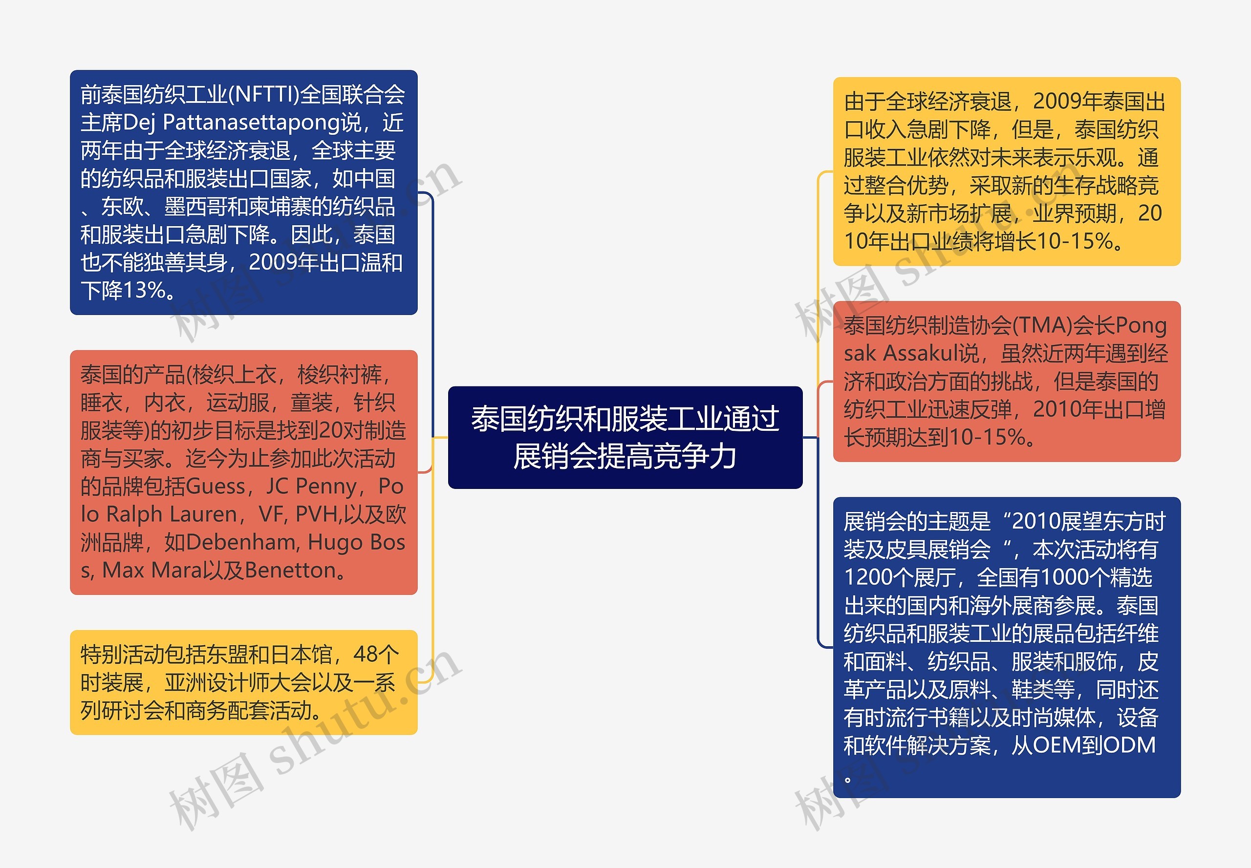 泰国纺织和服装工业通过展销会提高竞争力
