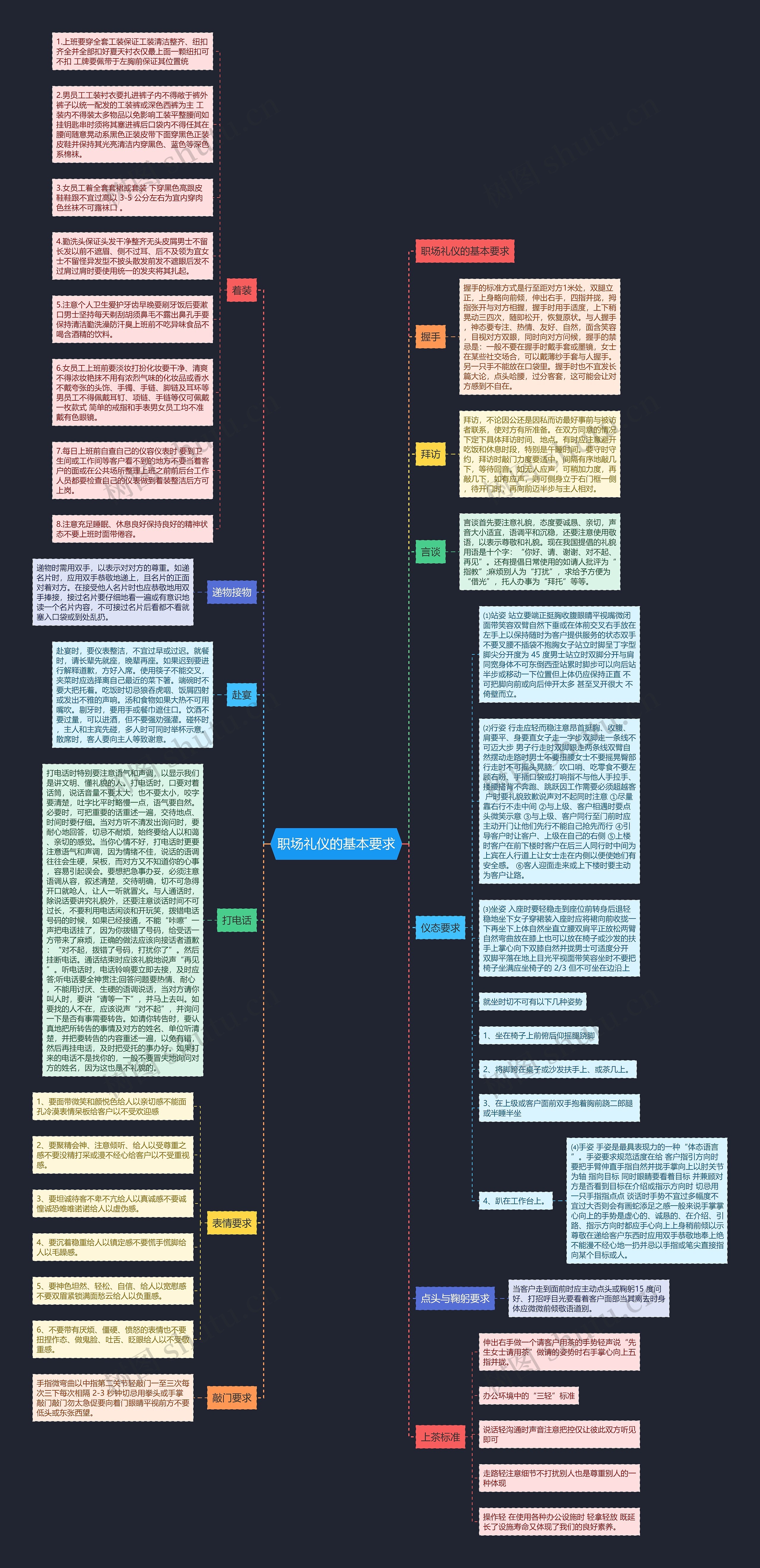 职场礼仪的基本要求思维导图