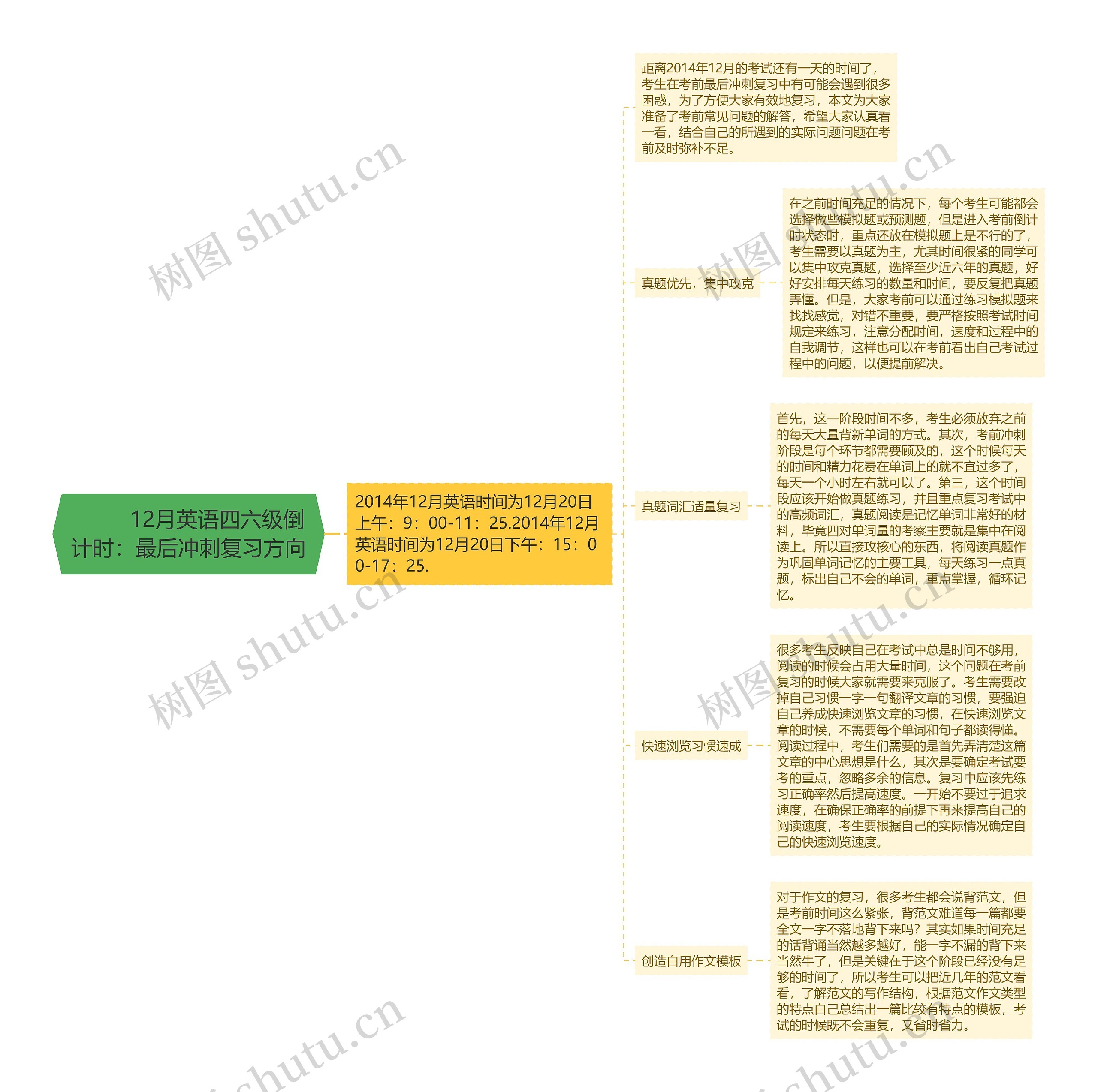         	12月英语四六级倒计时：最后冲刺复习方向思维导图