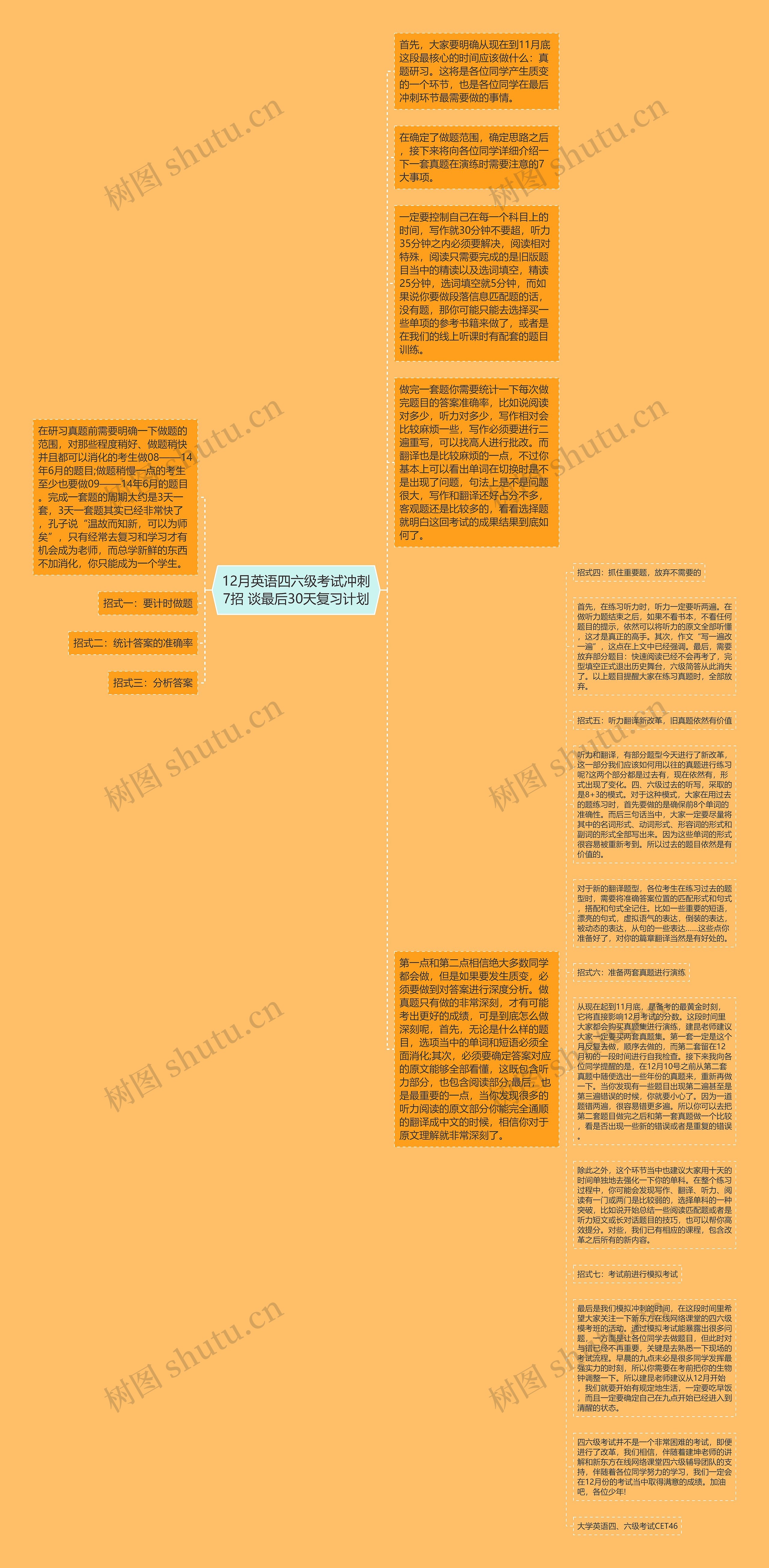 12月英语四六级考试冲刺7招 谈最后30天复习计划思维导图