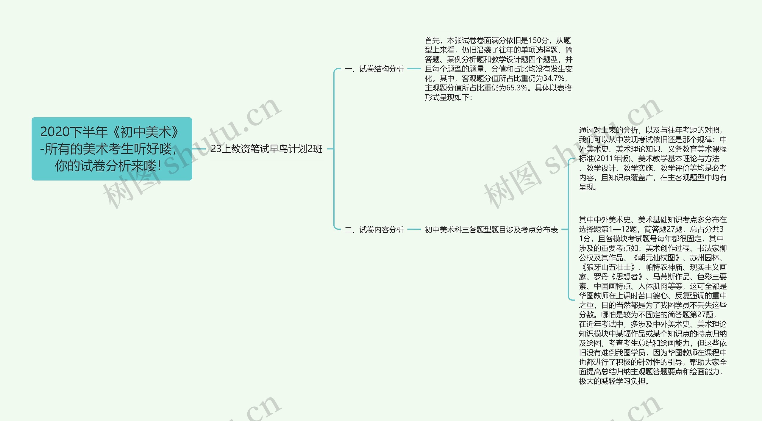 2020下半年《初中美术》-所有的美术考生听好喽，你的试卷分析来喽！思维导图