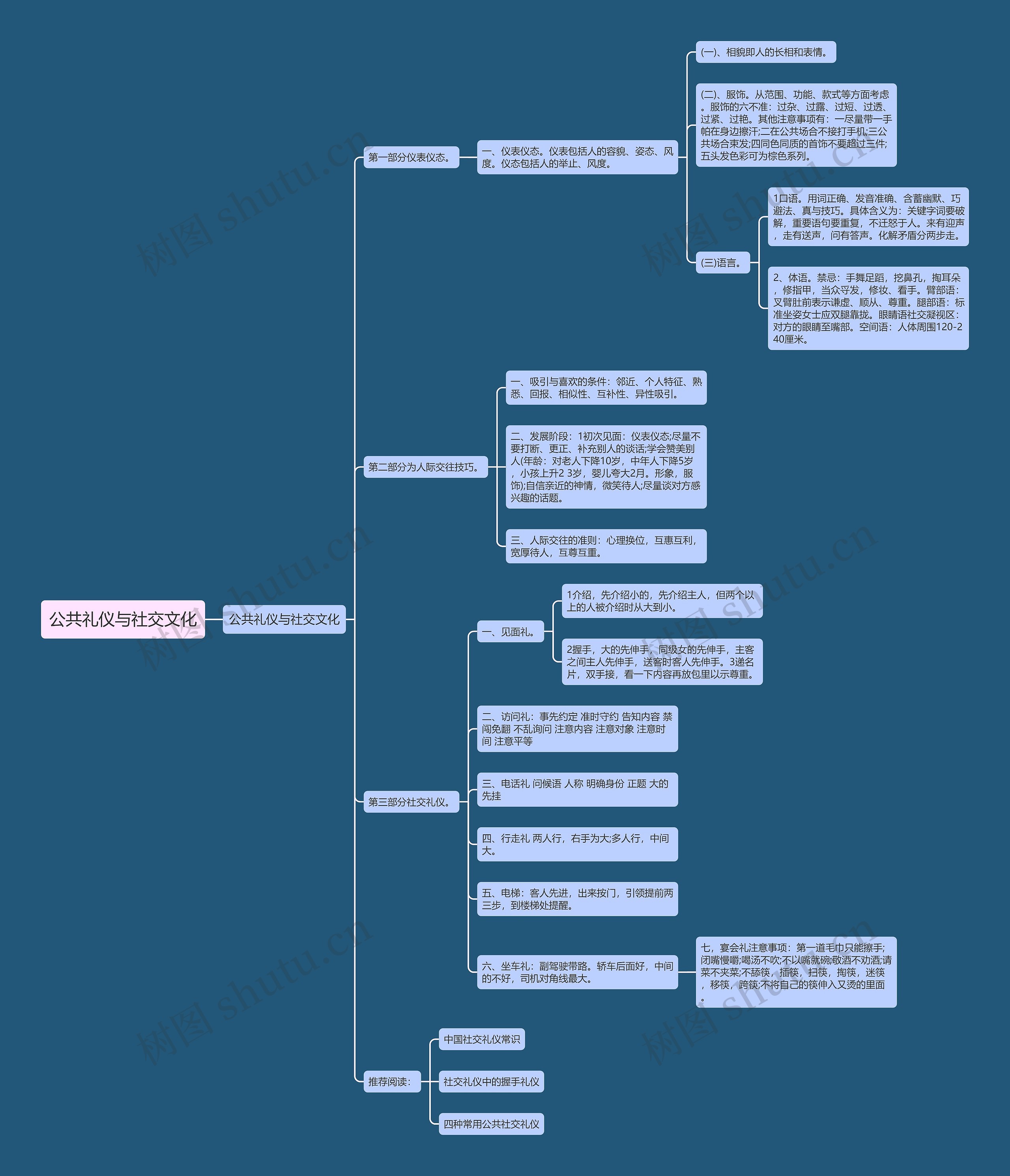 公共礼仪与社交文化思维导图