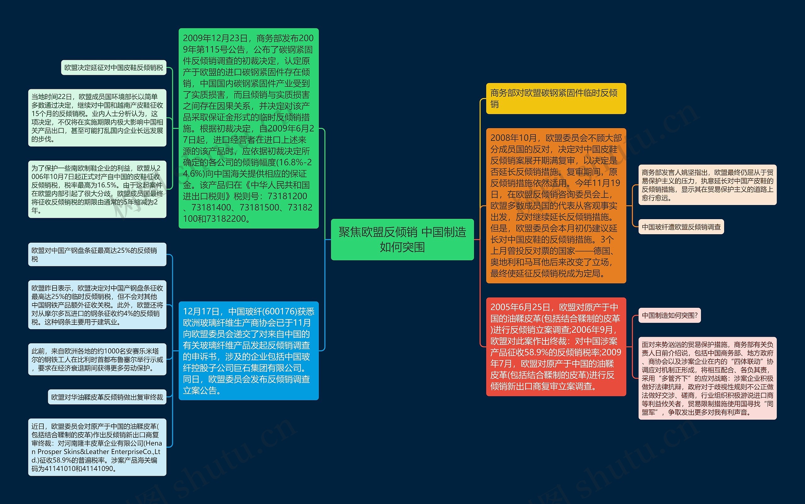 聚焦欧盟反倾销 中国制造如何突围思维导图