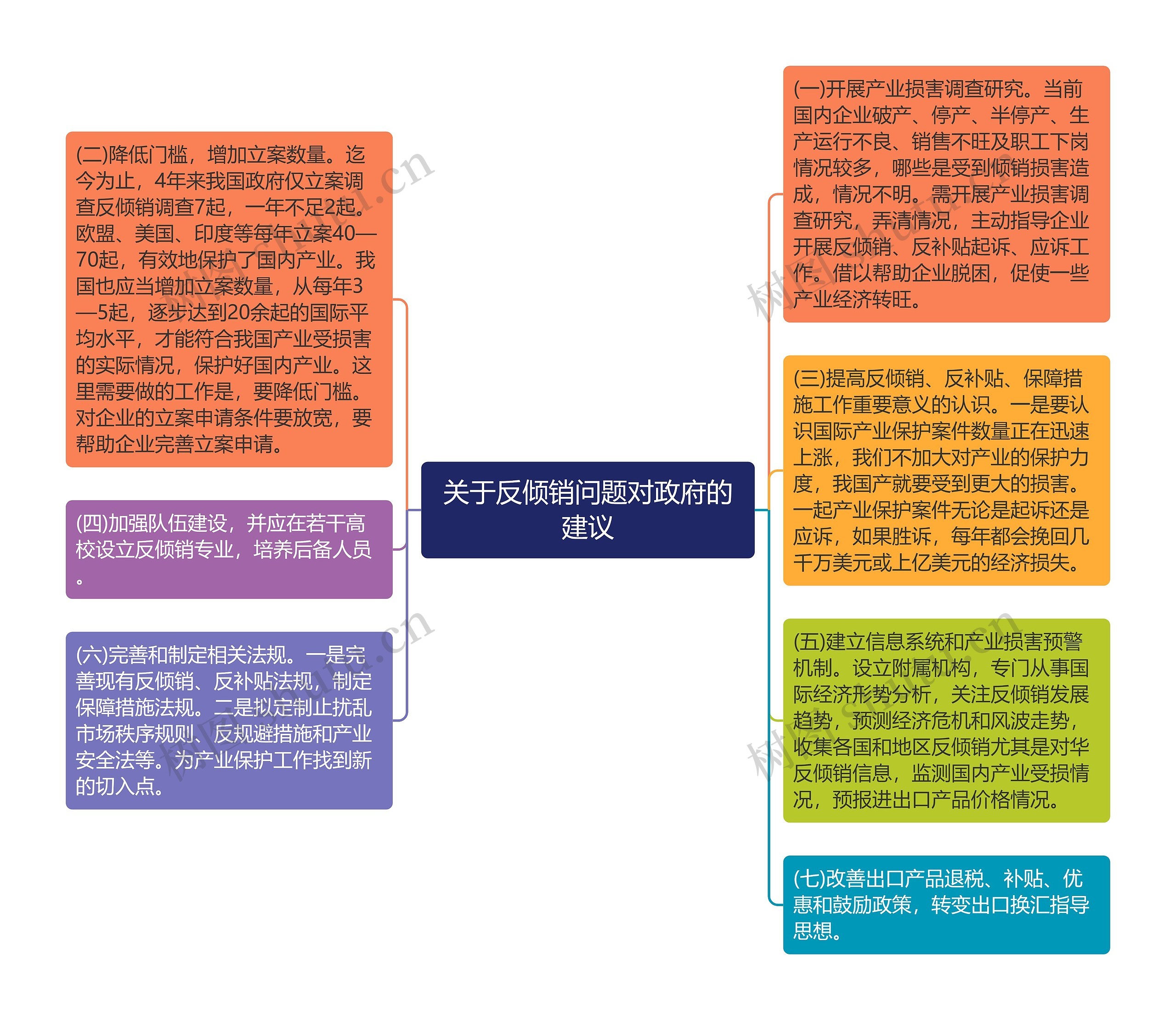 关于反倾销问题对政府的建议思维导图