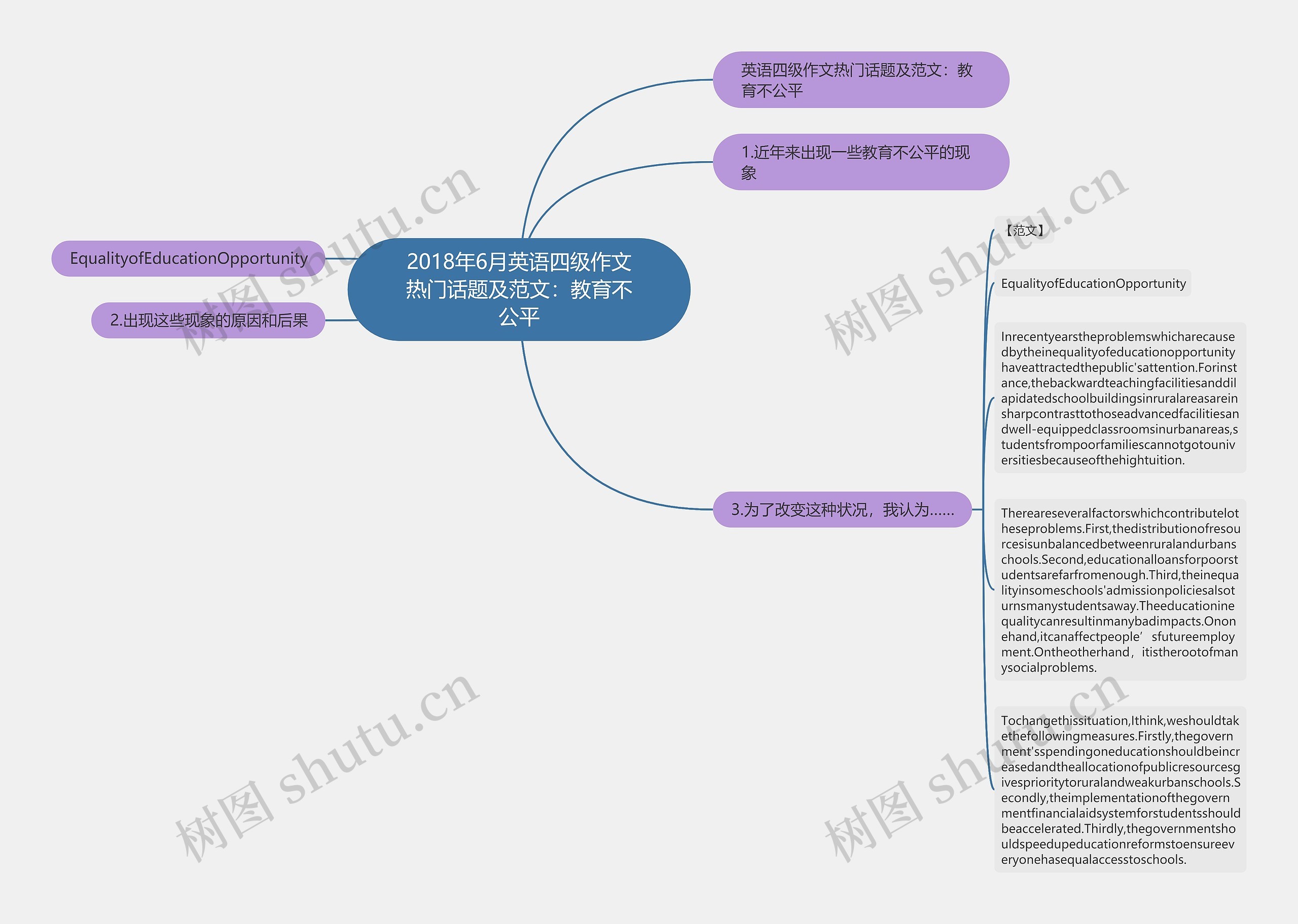 2018年6月英语四级作文热门话题及范文：教育不公平思维导图