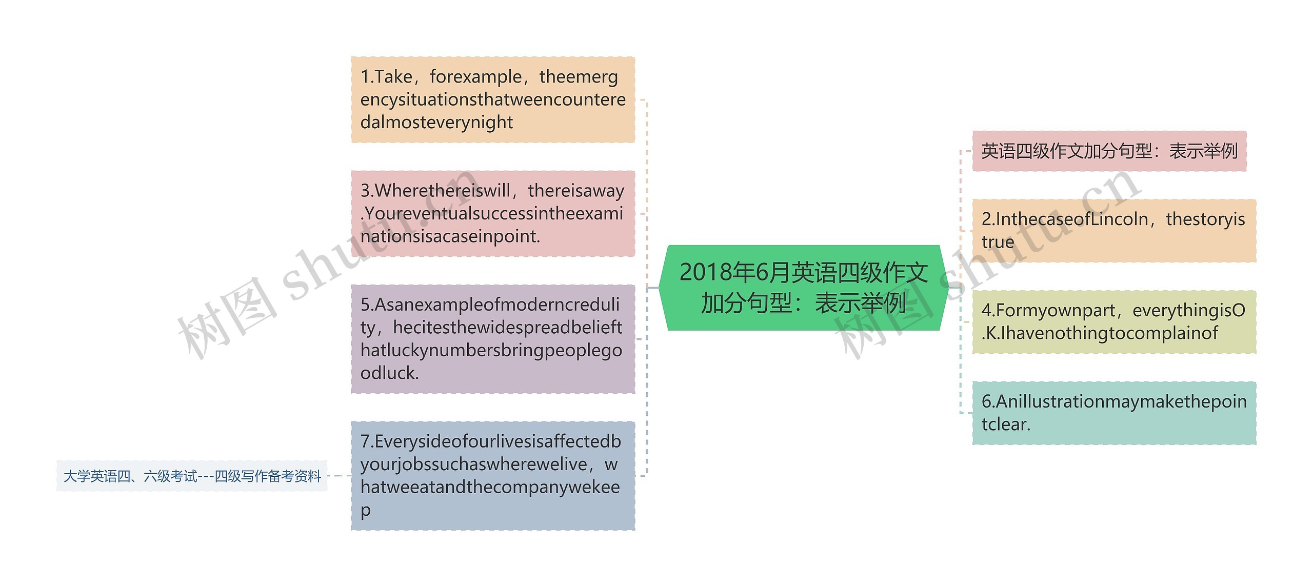 2018年6月英语四级作文加分句型：表示举例思维导图