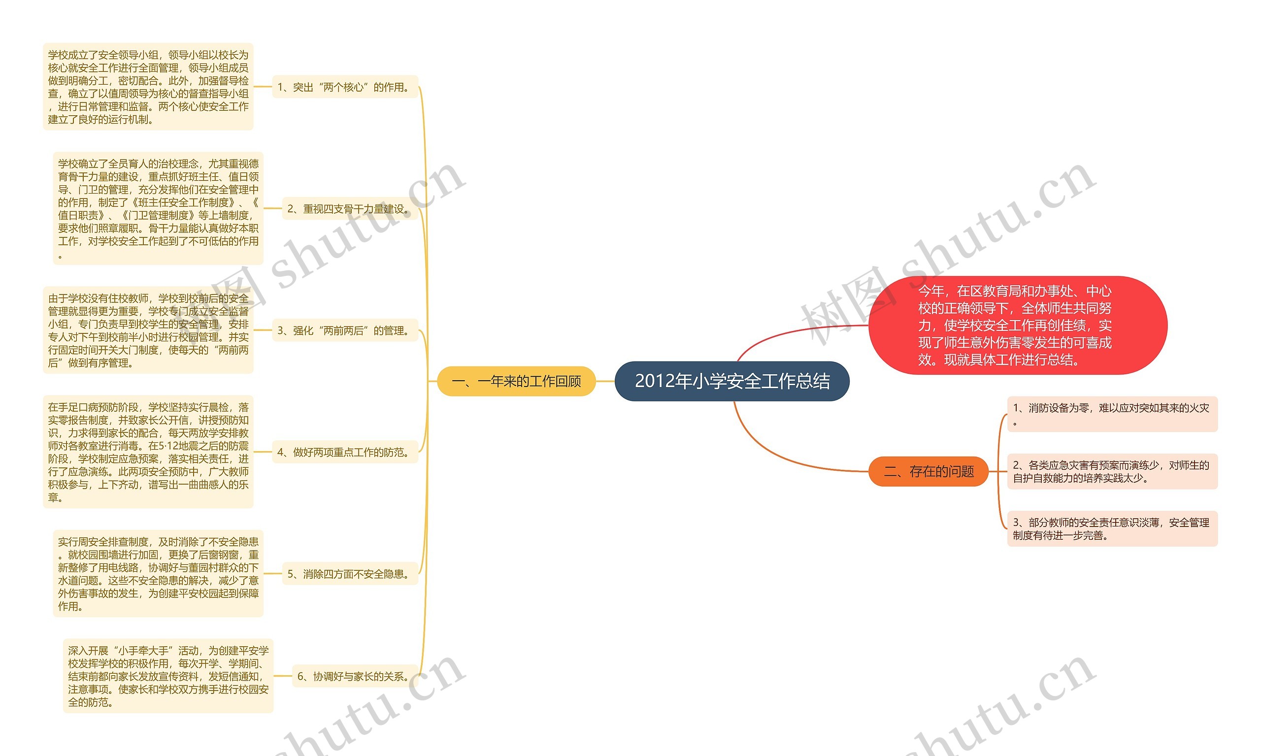 2012年小学安全工作总结思维导图