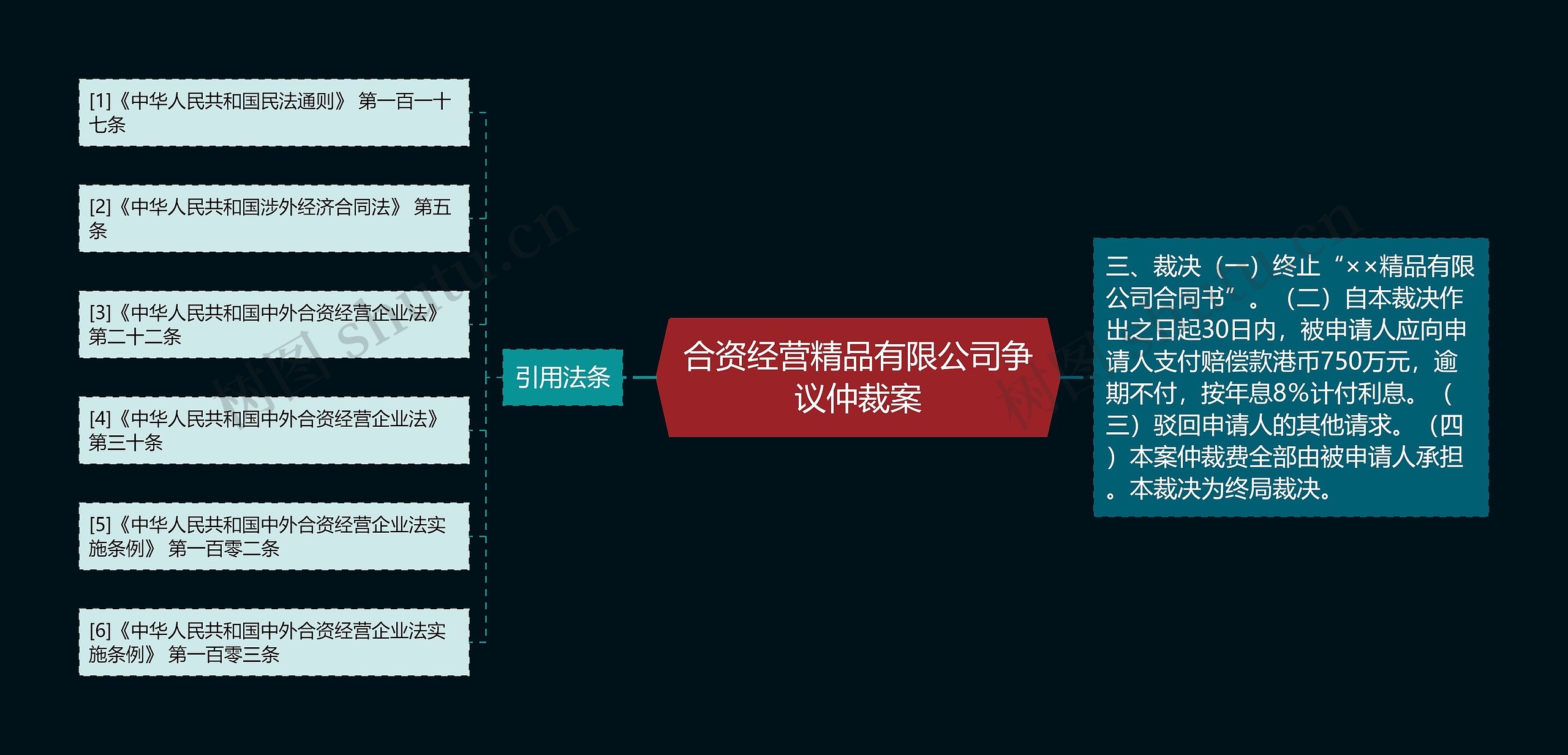 合资经营精品有限公司争议仲裁案思维导图