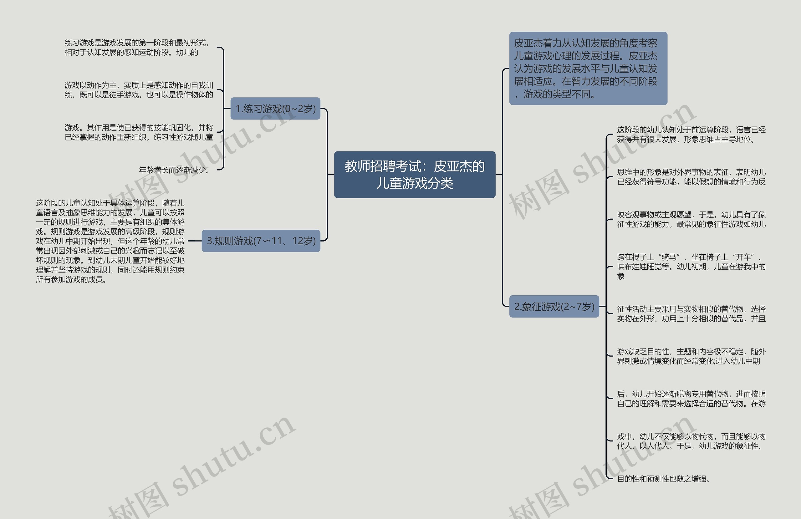 教师招聘考试：皮亚杰的儿童游戏分类思维导图