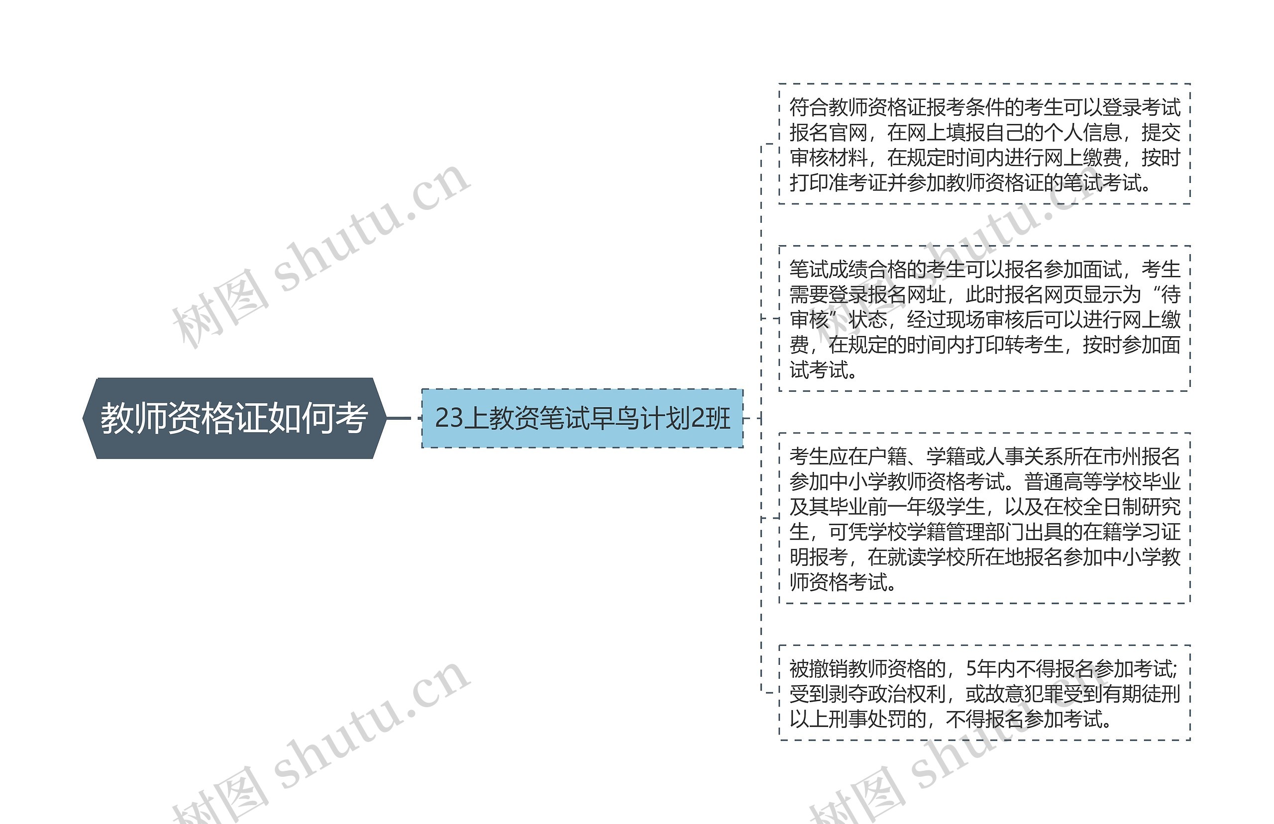 教师资格证如何考思维导图