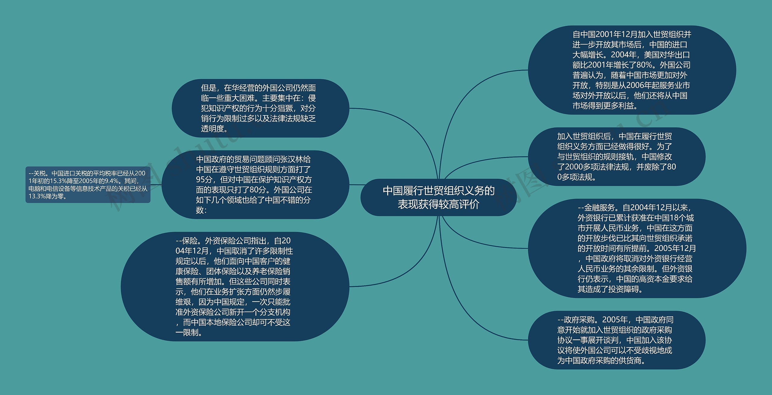 中国履行世贸组织义务的表现获得较高评价思维导图