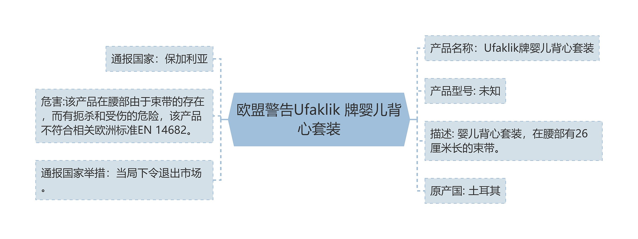 欧盟警告Ufaklik 牌婴儿背心套装思维导图