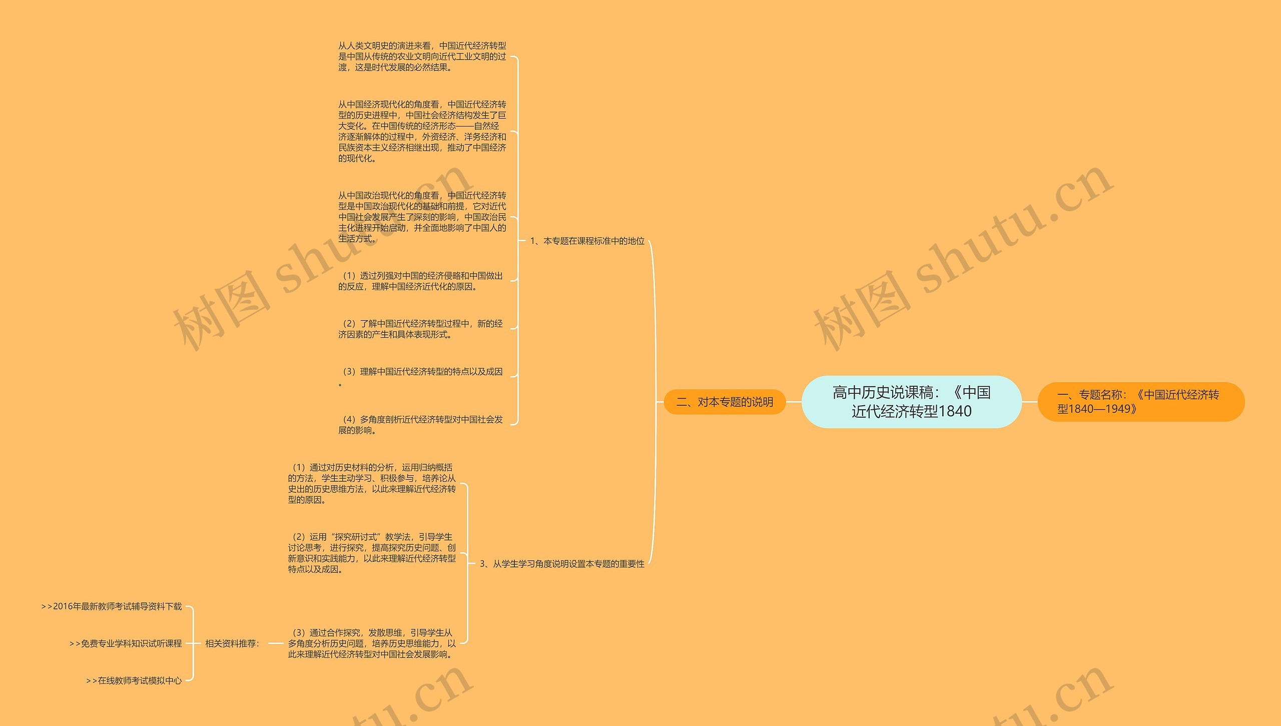 高中历史说课稿：《中国近代经济转型1840思维导图