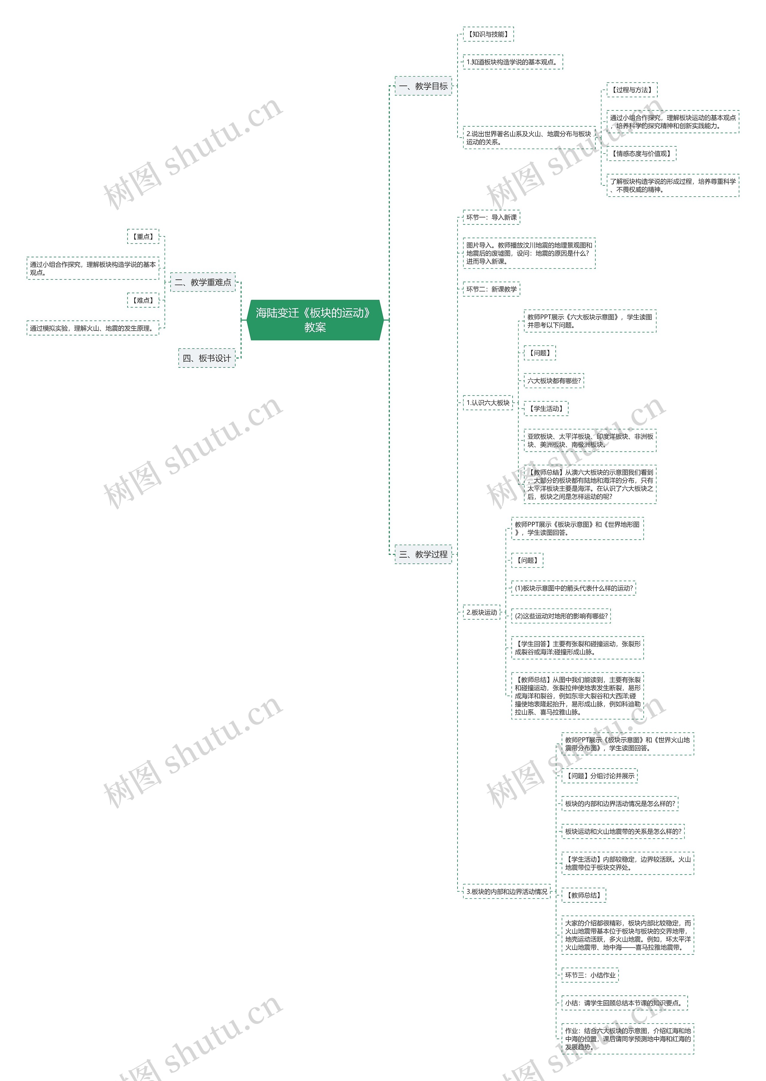 海陆变迁《板块的运动》教案思维导图