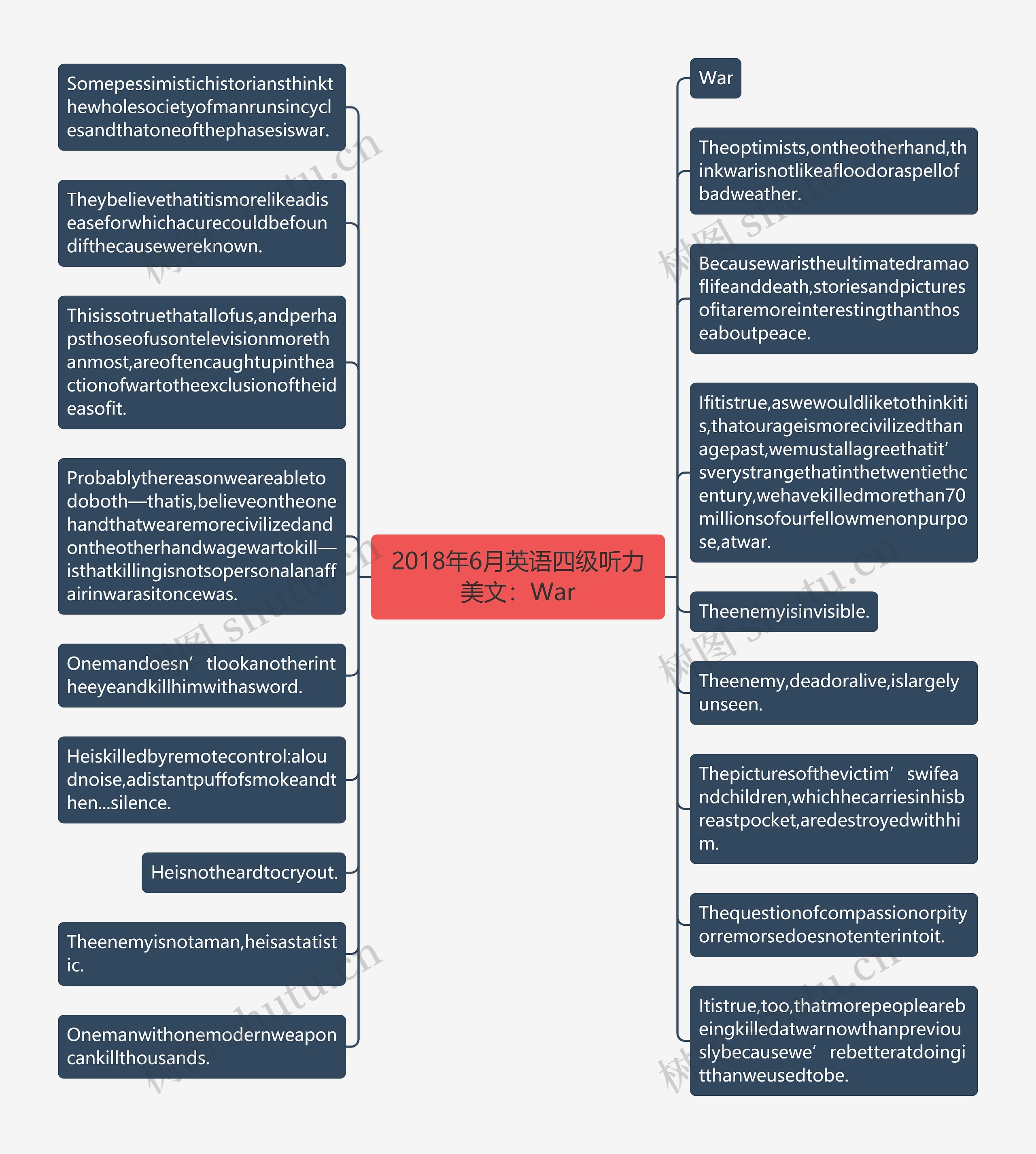 2018年6月英语四级听力美文：War思维导图