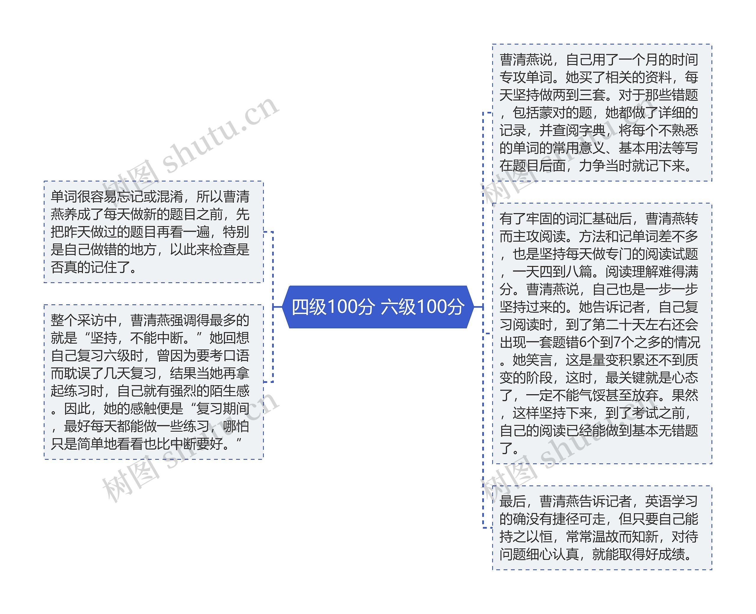 四级100分 六级100分思维导图