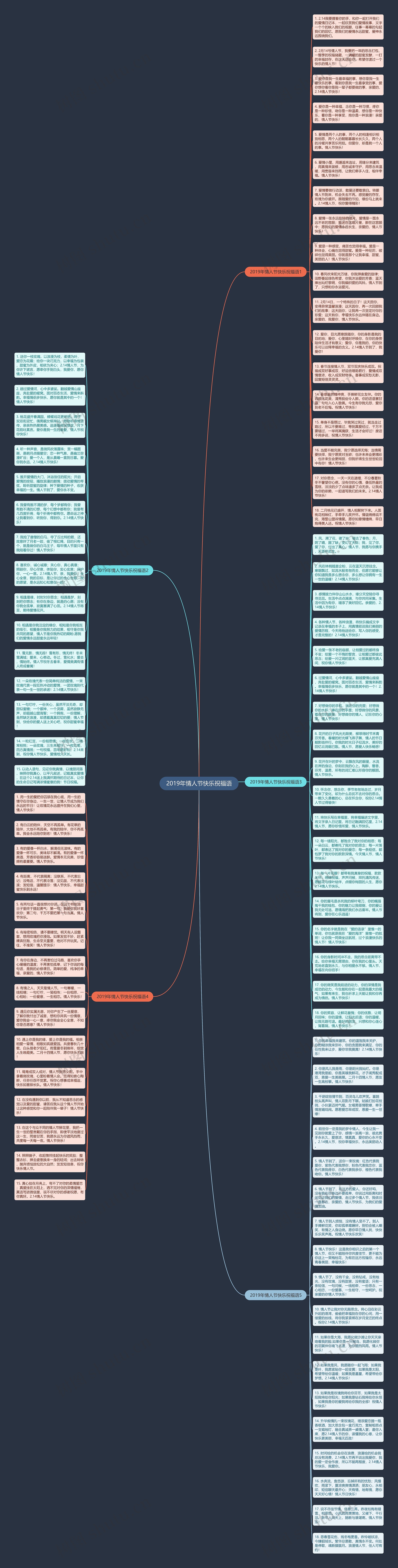2019年情人节快乐祝福语思维导图