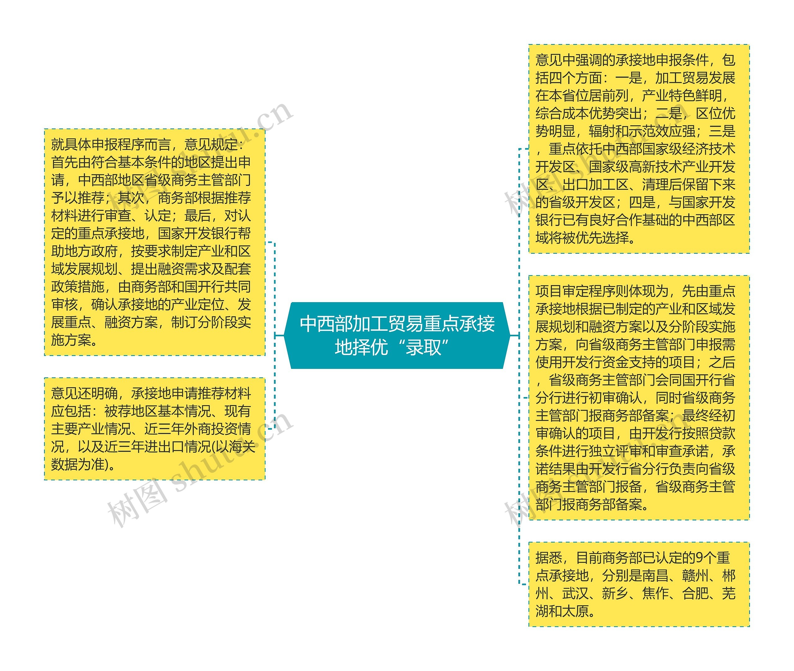 中西部加工贸易重点承接地择优“录取”思维导图