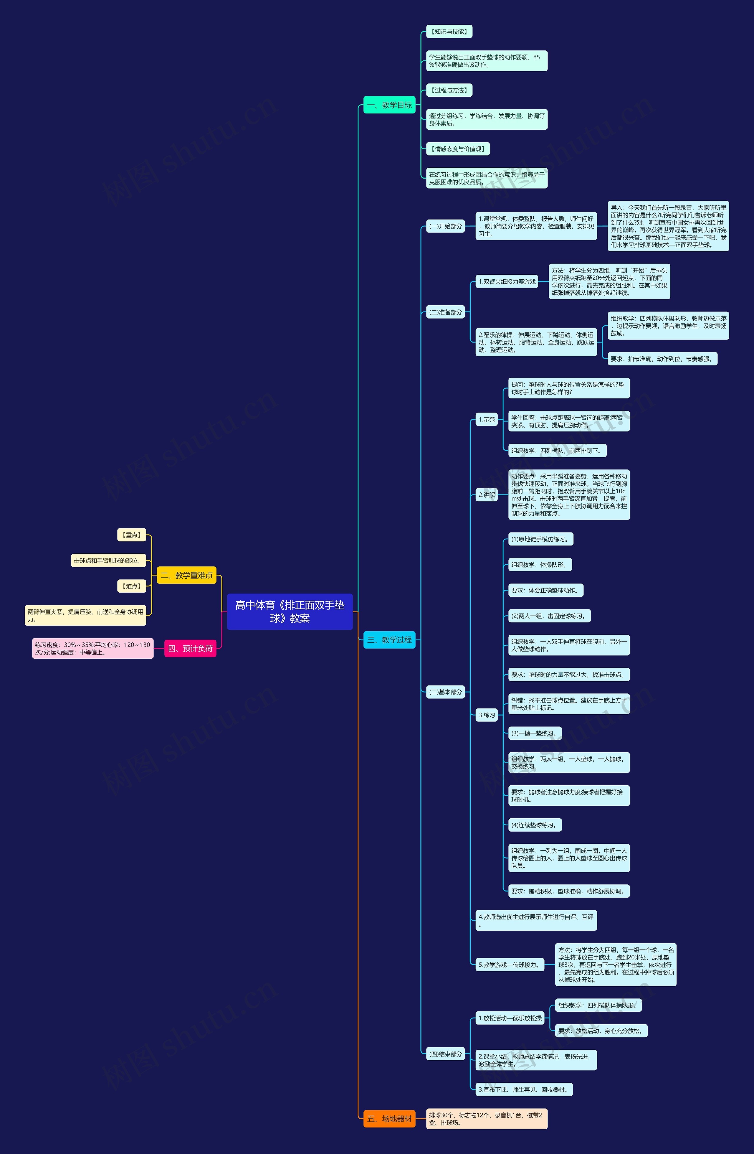 高中体育《排正面双手垫球》教案思维导图