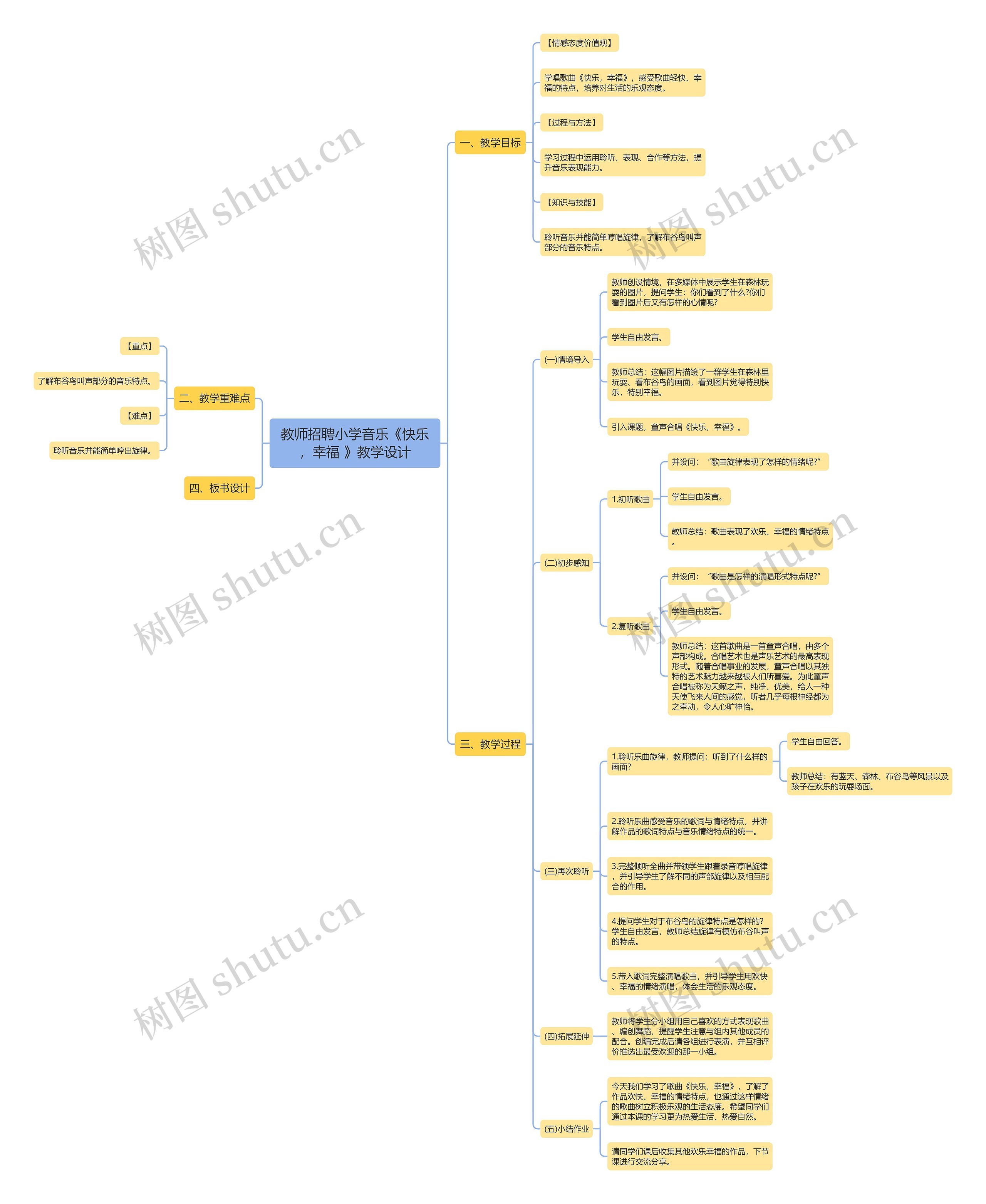 教师招聘小学音乐《快乐，幸福 》教学设计思维导图