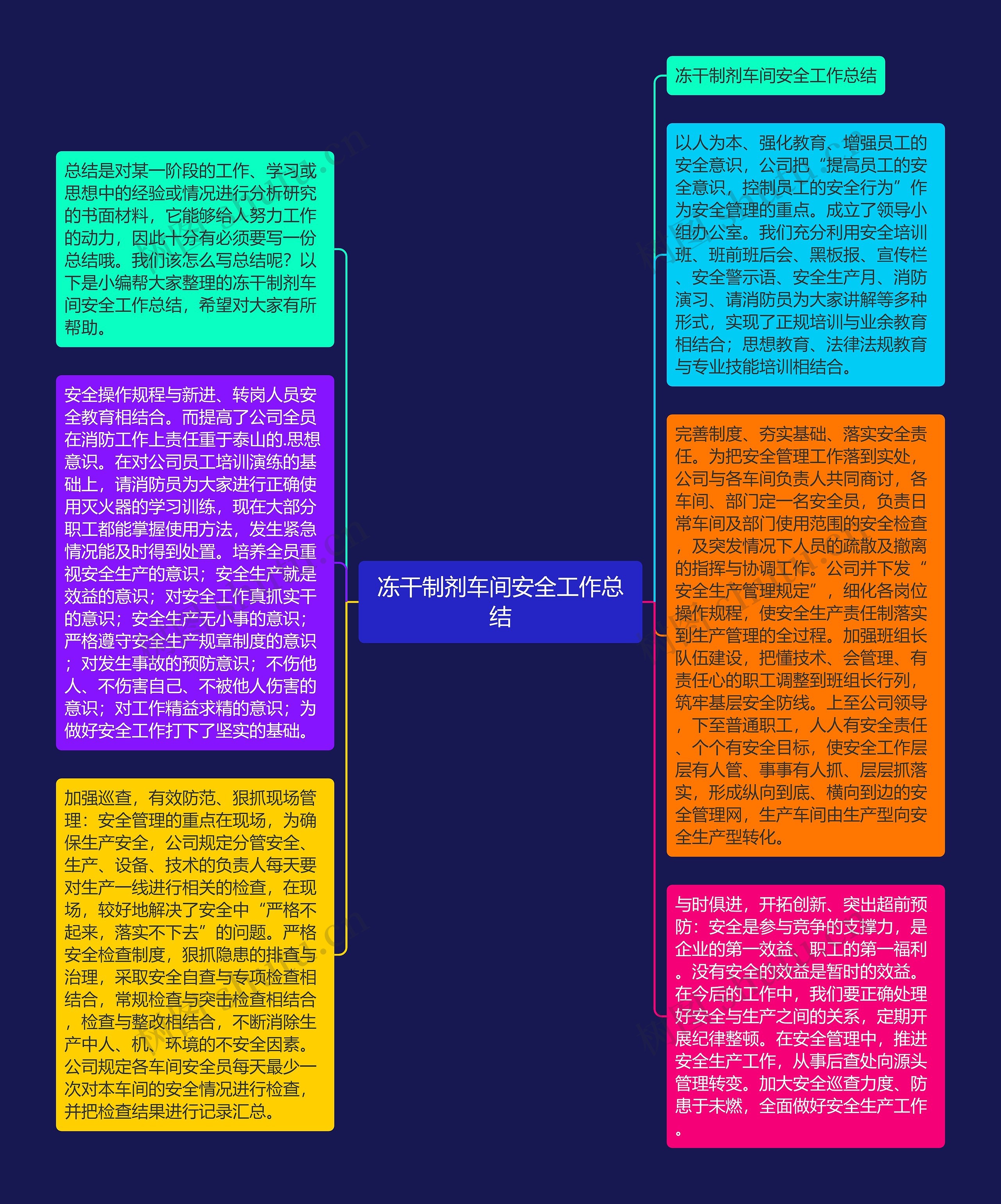 冻干制剂车间安全工作总结思维导图高清图 冻干制剂车间安全工作总结思维导图