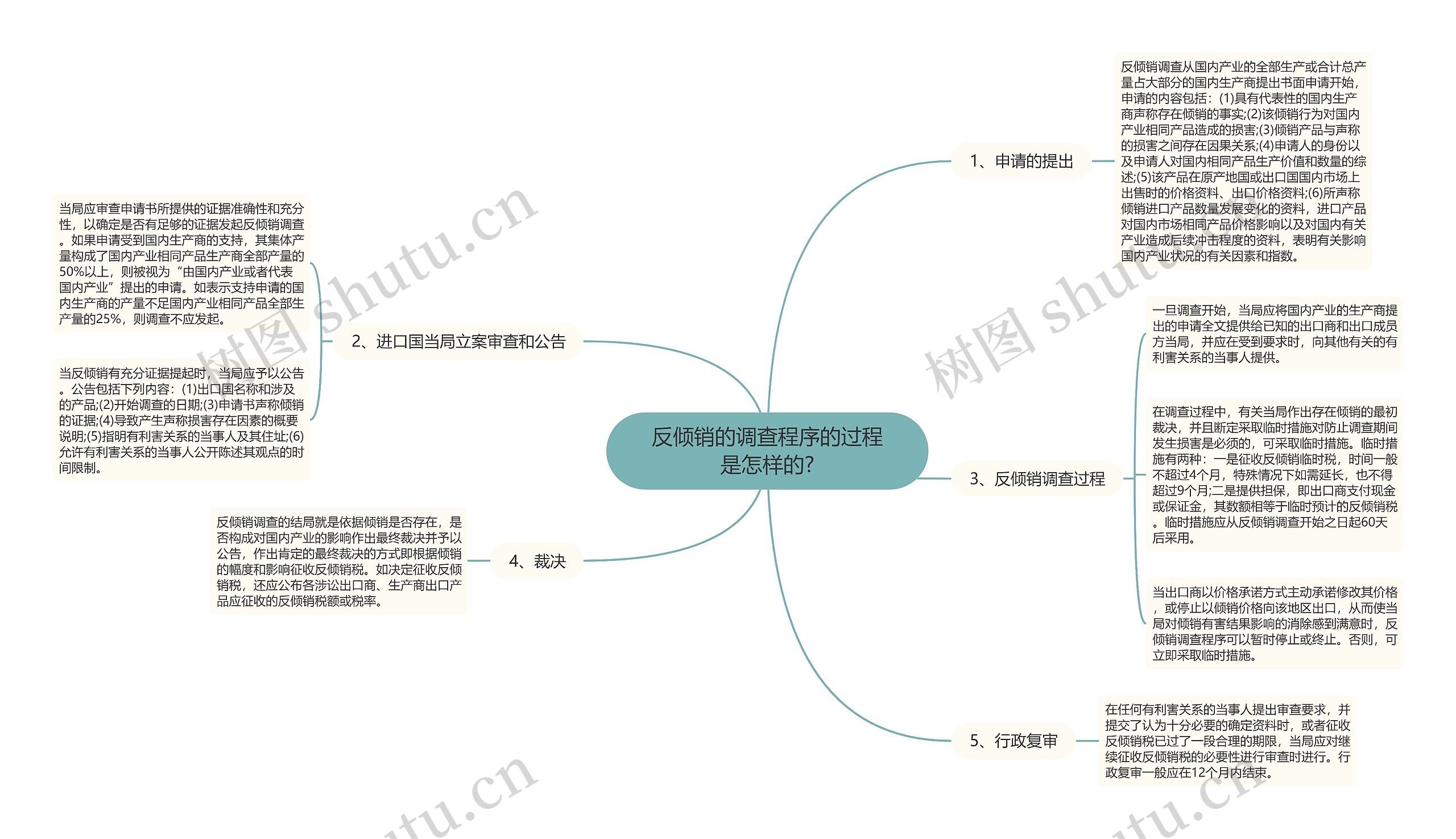 反倾销的调查程序的过程是怎样的?思维导图