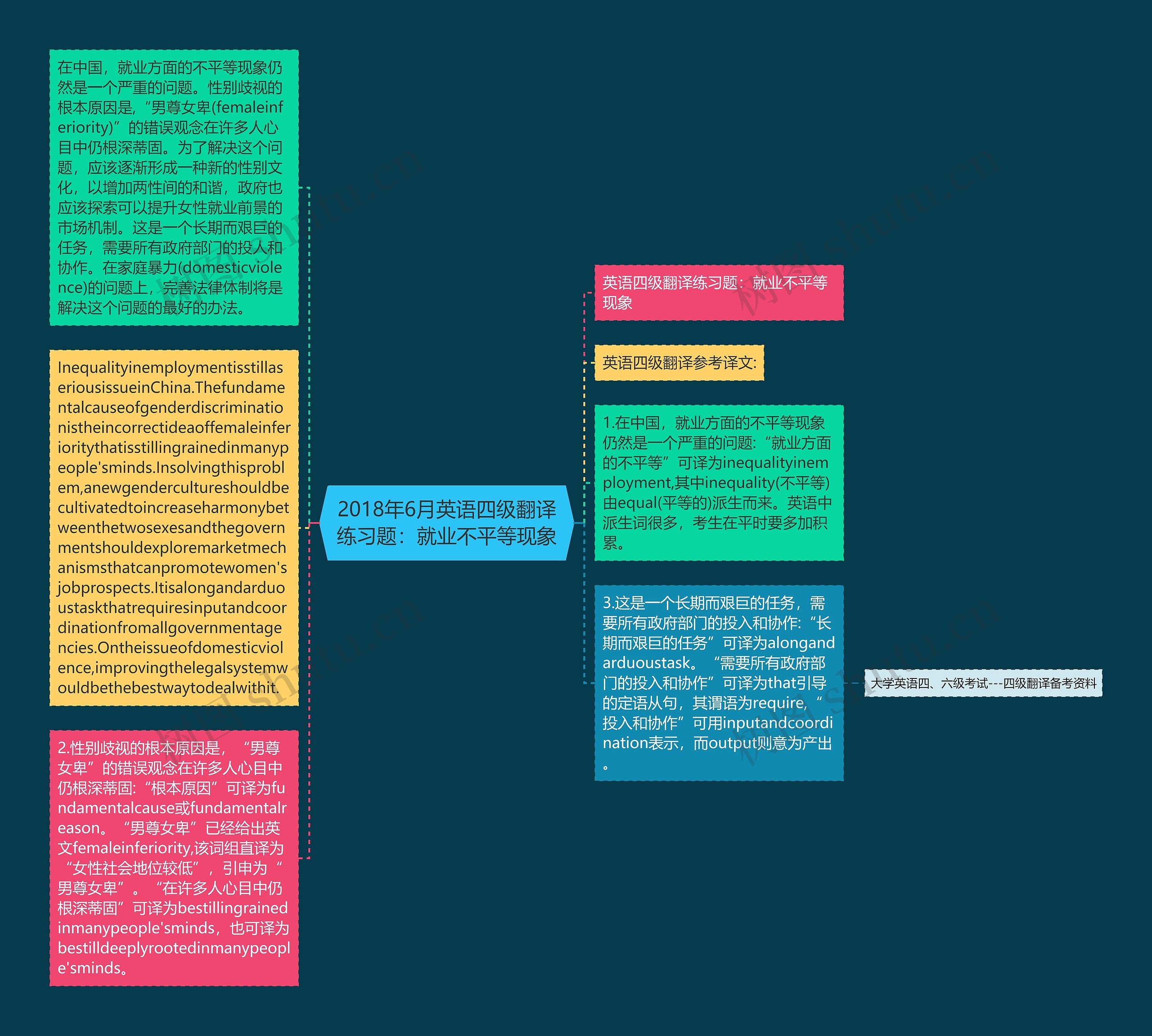 2018年6月英语四级翻译练习题：就业不平等现象思维导图