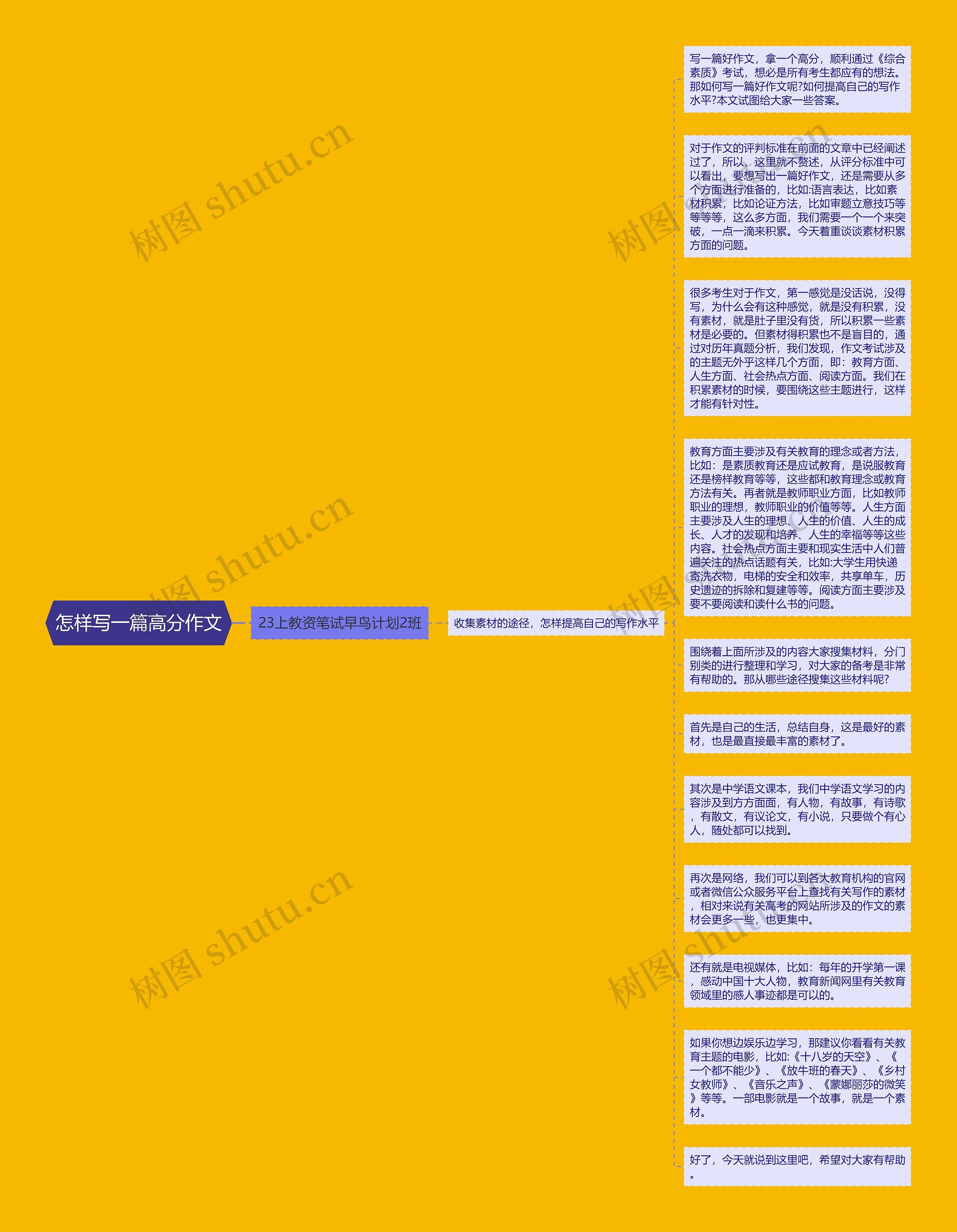 怎样写一篇高分作文思维导图