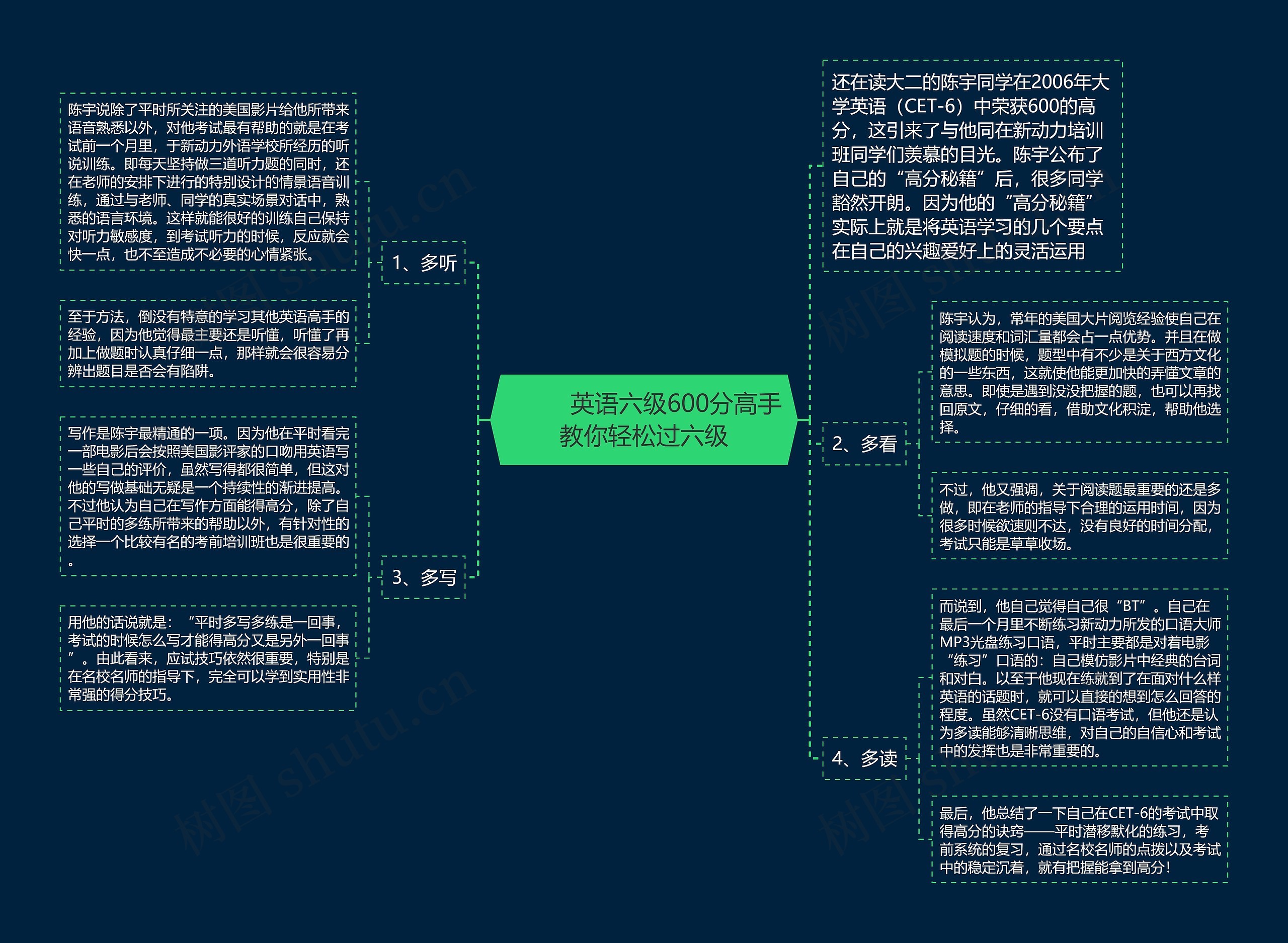         	英语六级600分高手教你轻松过六级思维导图