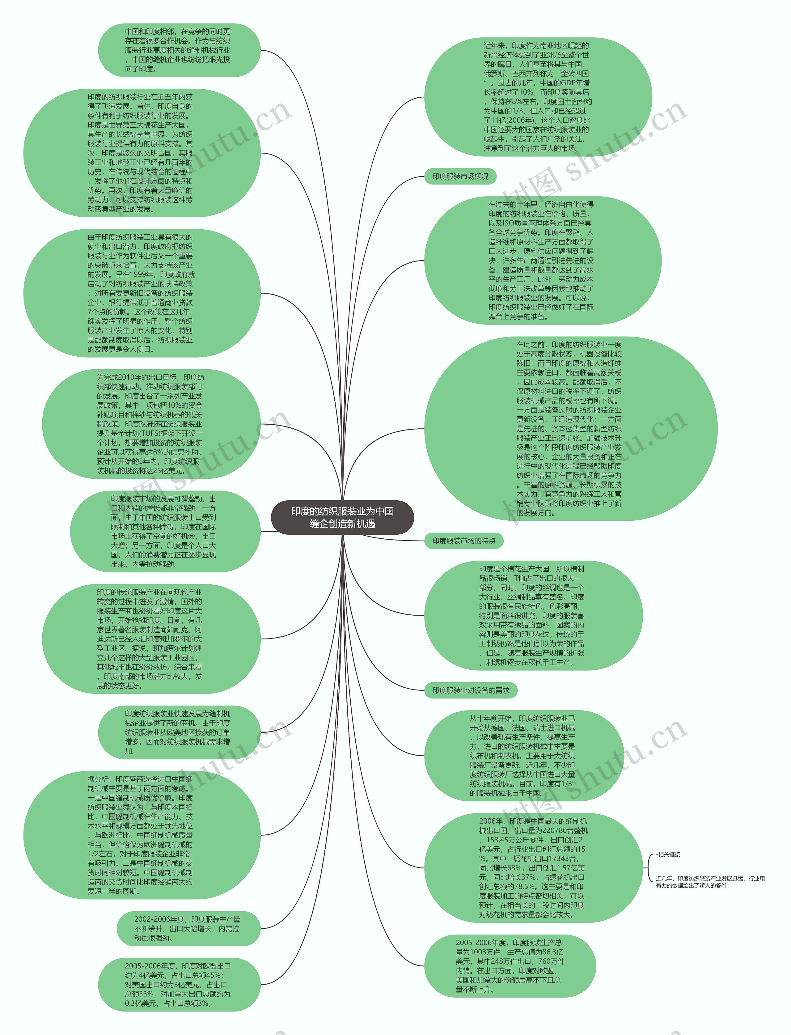 印度的纺织服装业为中国缝企创造新机遇思维导图