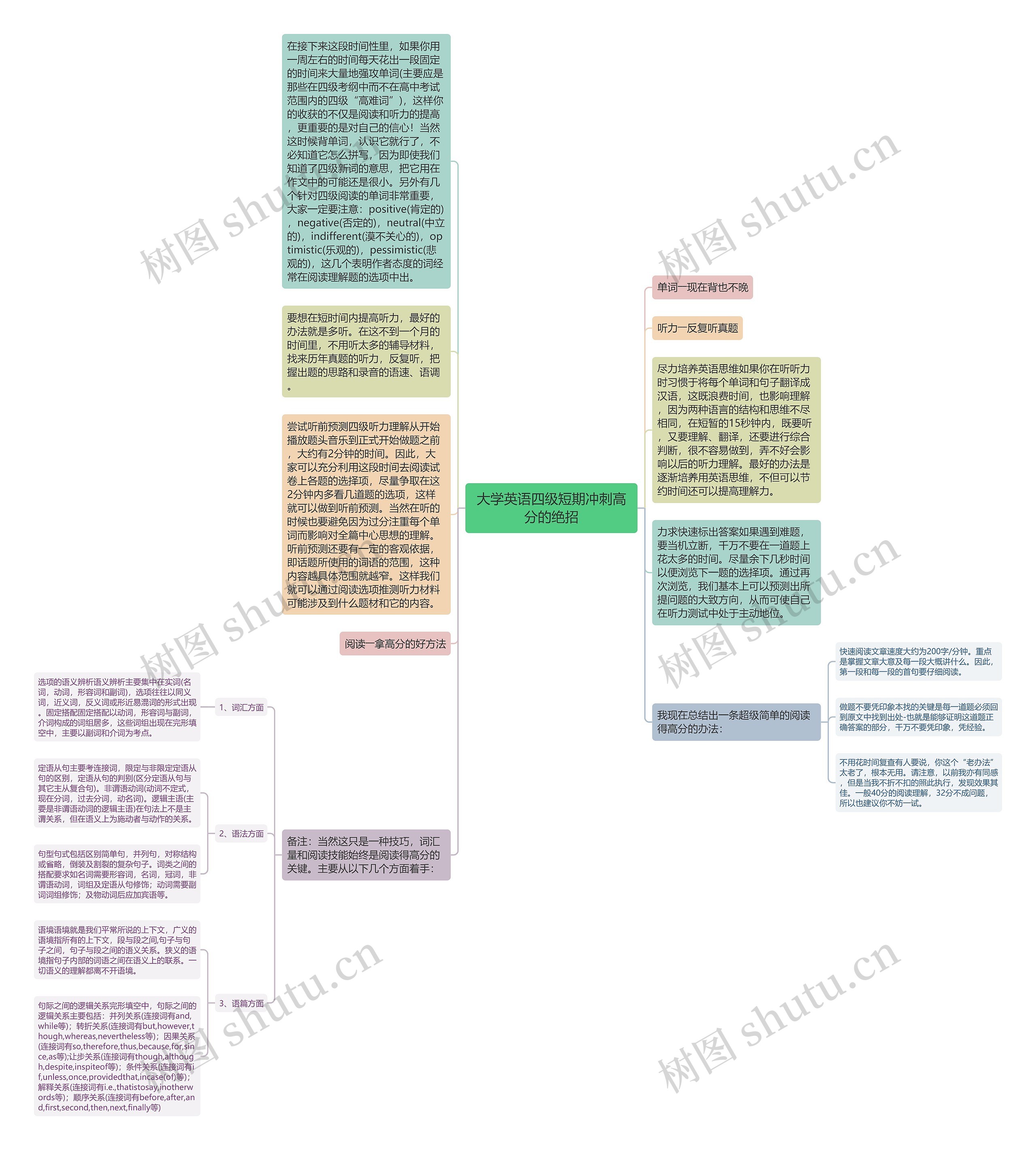 大学英语四级短期冲刺高分的绝招思维导图