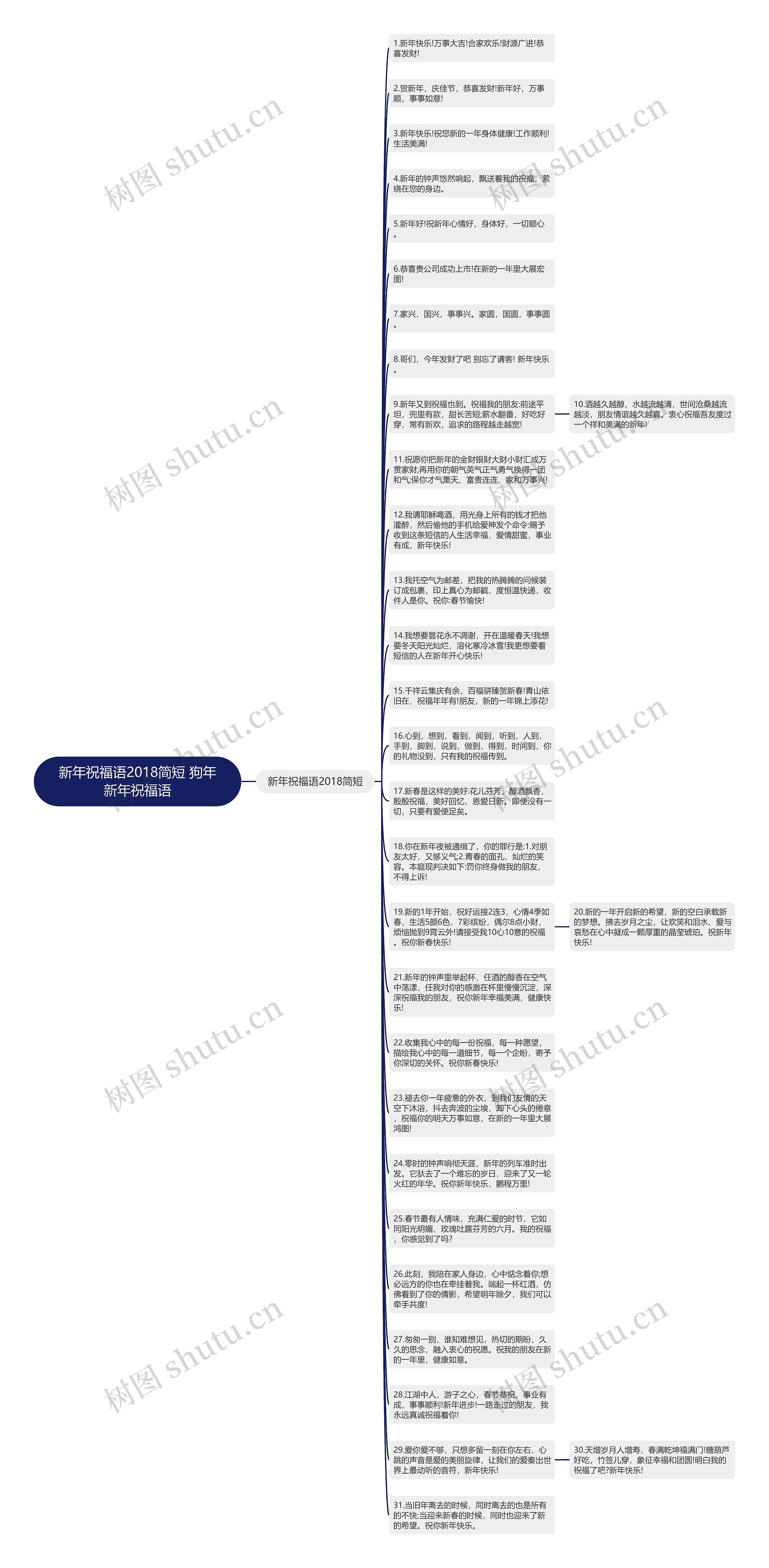 新年祝福语2018简短 狗年新年祝福语思维导图
