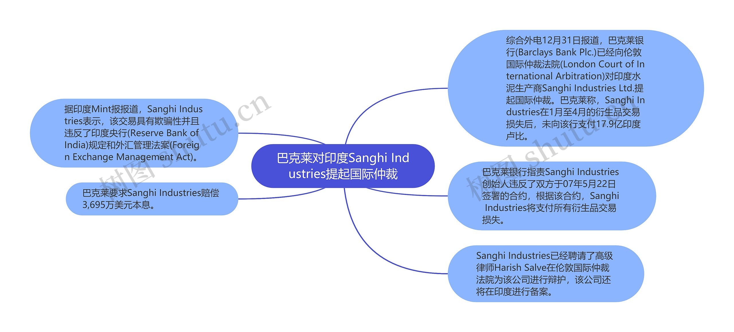 巴克莱对印度Sanghi Industries提起国际仲裁思维导图