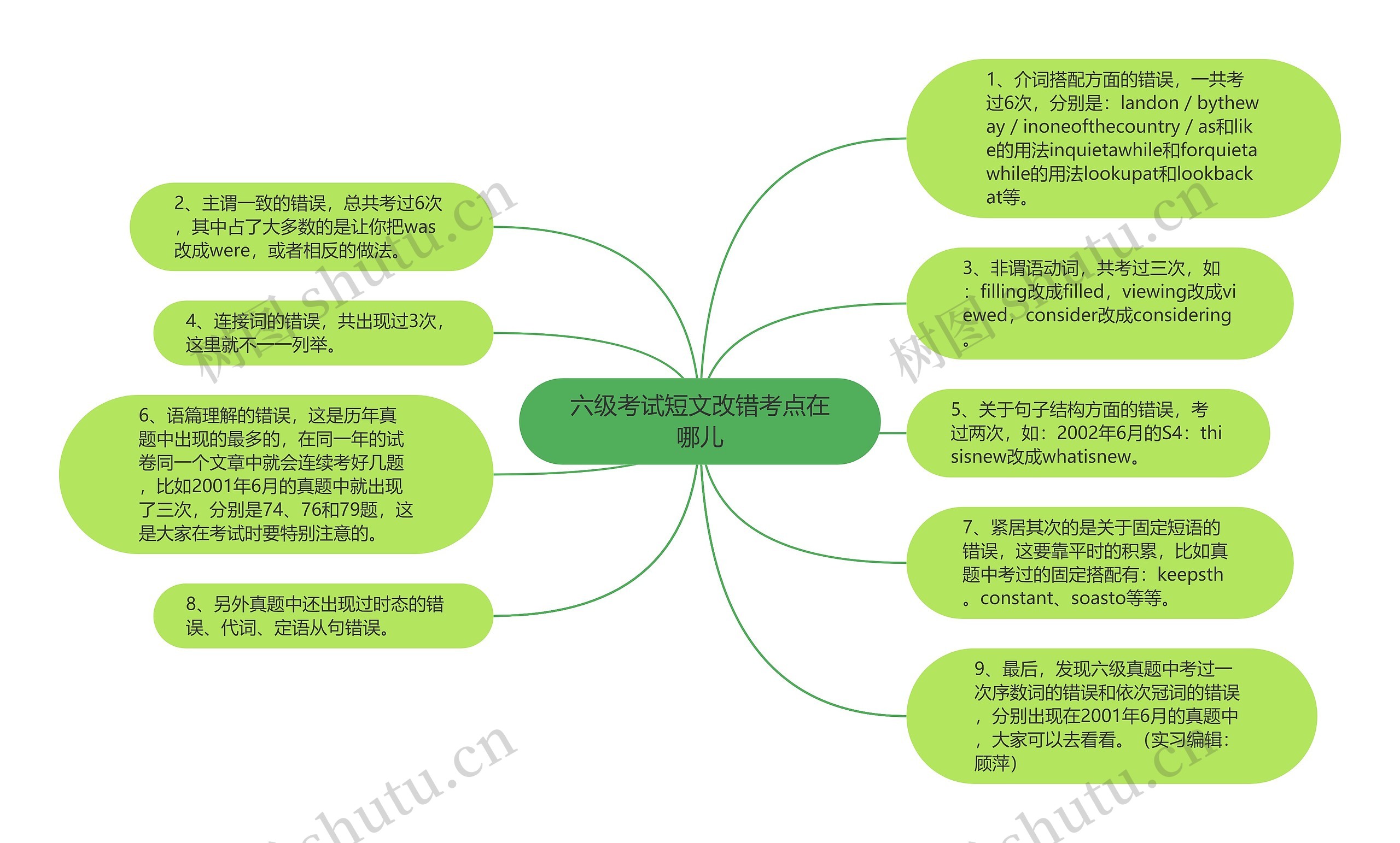 六级考试短文改错考点在哪儿思维导图