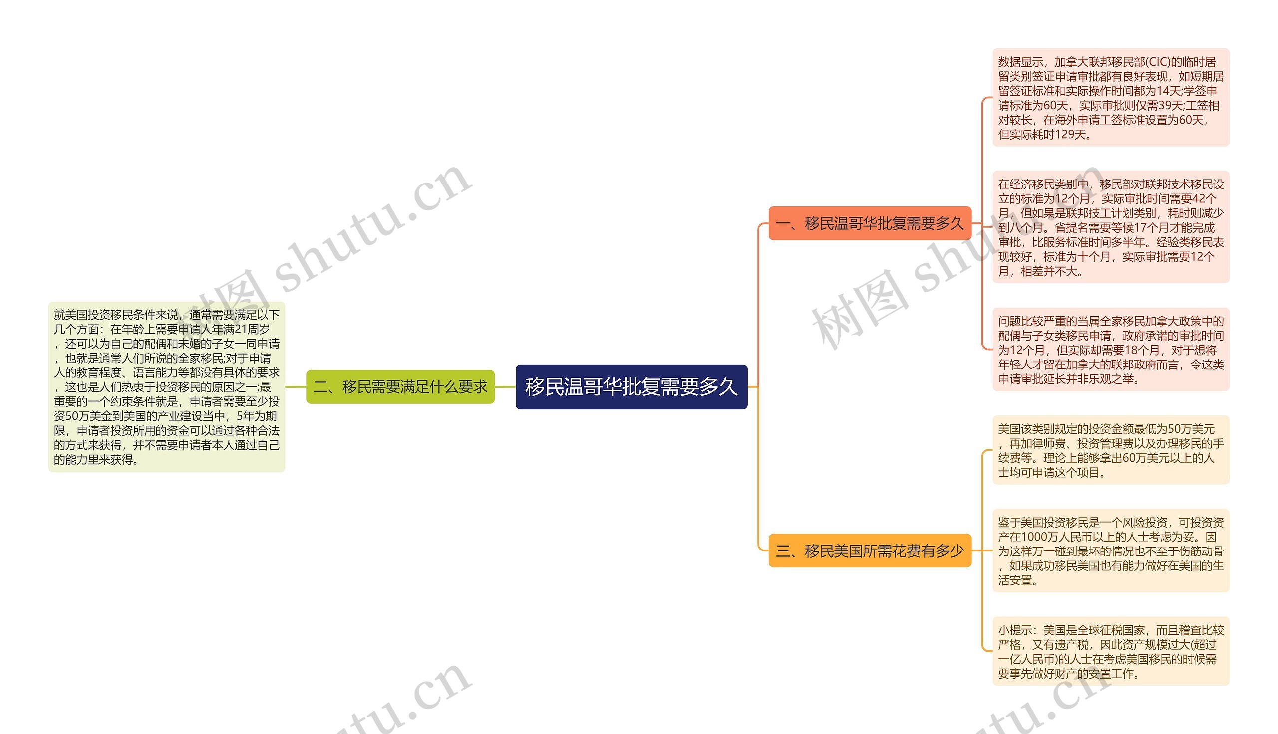 移民温哥华批复需要多久