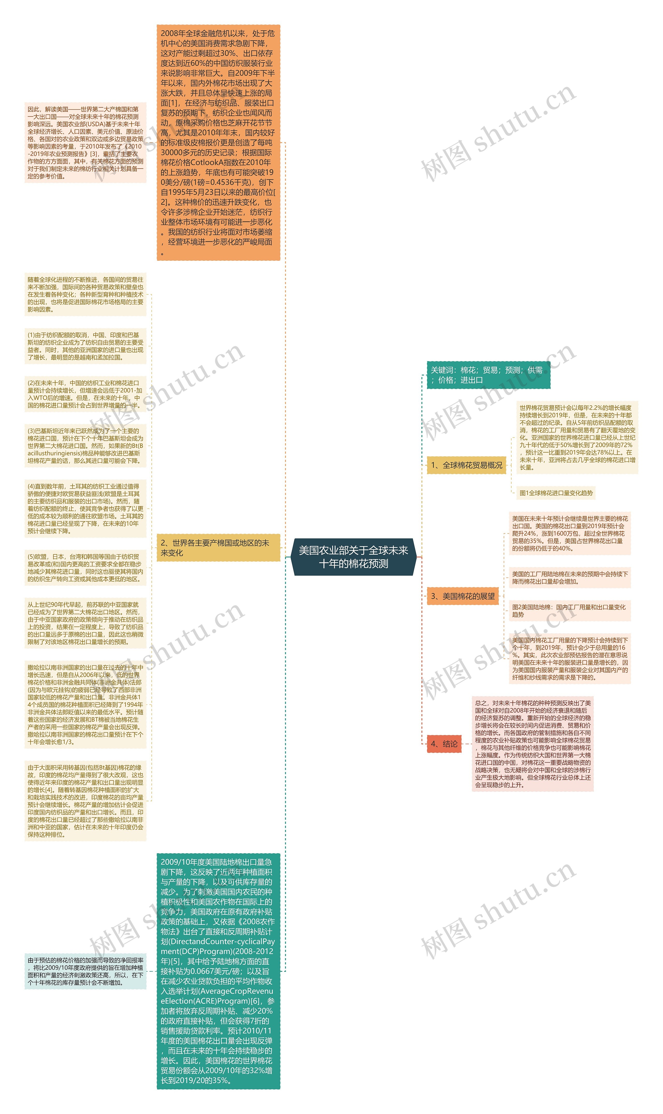 美国农业部关于全球未来十年的棉花预测思维导图