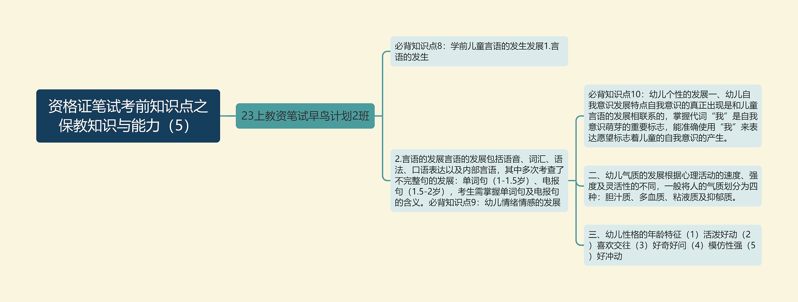 资格证笔试考前知识点之保教知识与能力（5）思维导图