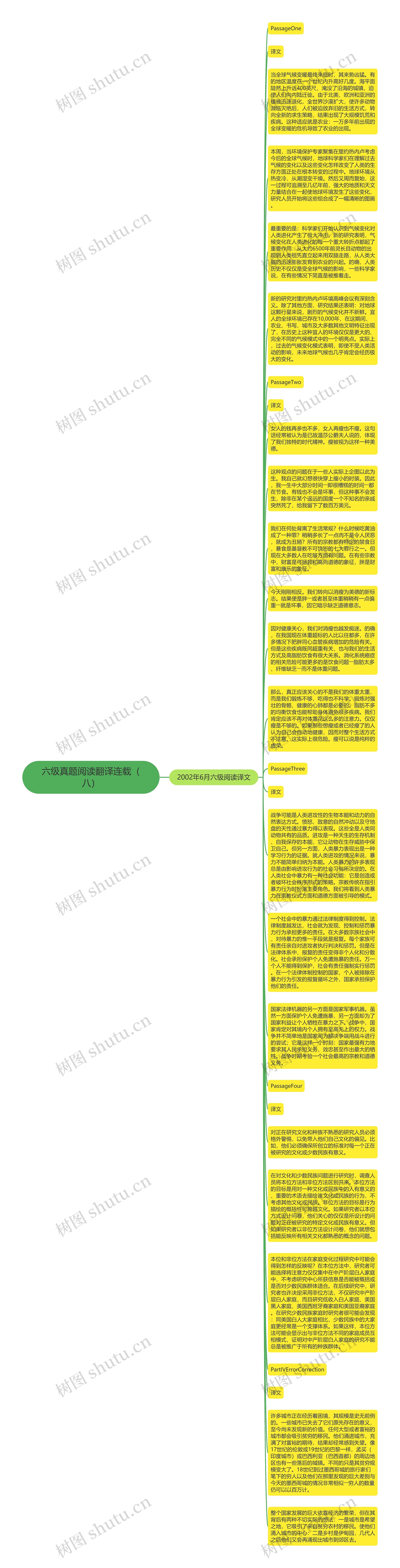 六级真题阅读翻译连载（八）思维导图