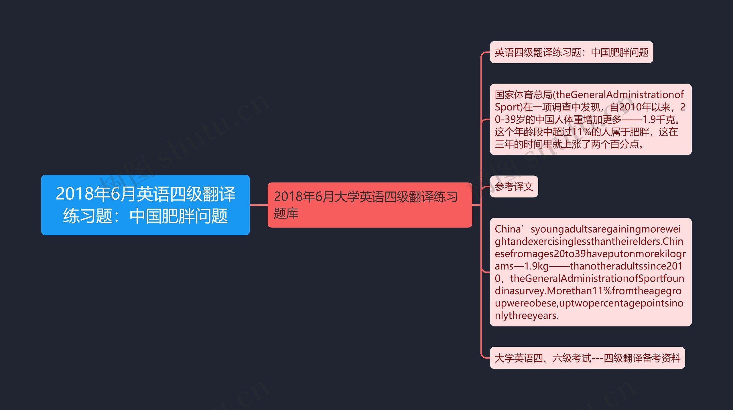 2018年6月英语四级翻译练习题：中国肥胖问题思维导图