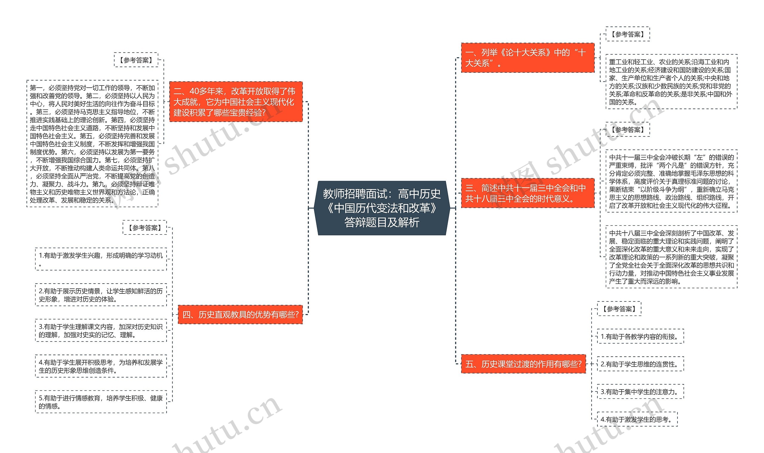 教师招聘面试：高中历史《中国历代变法和改革》答辩题目及解析思维导图