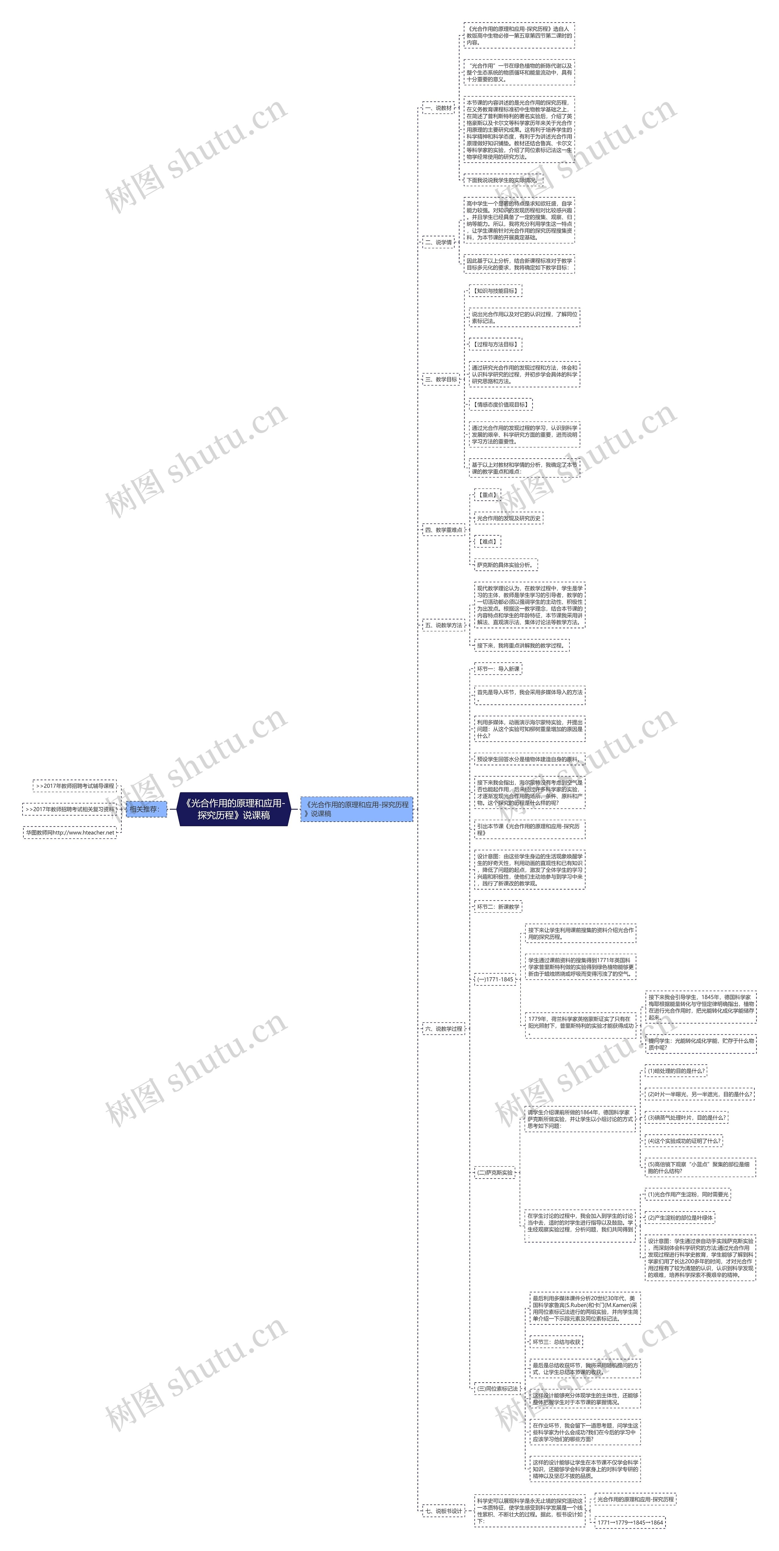 《光合作用的原理和应用-探究历程》说课稿思维导图