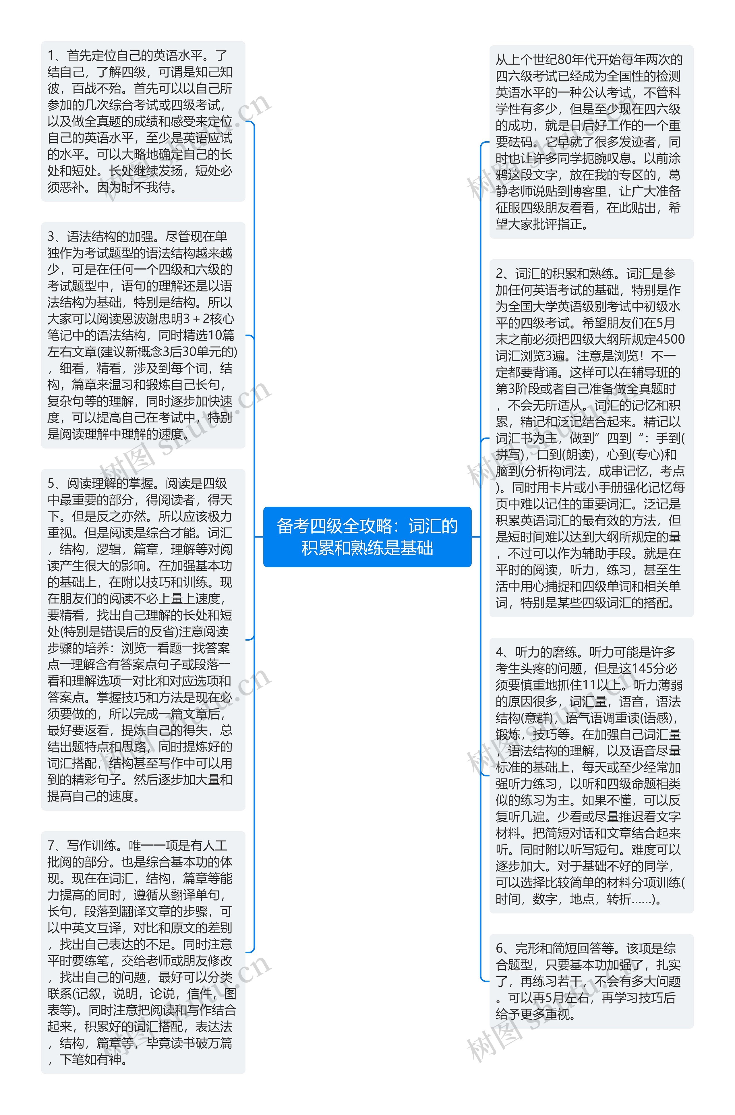 备考四级全攻略：词汇的积累和熟练是基础思维导图