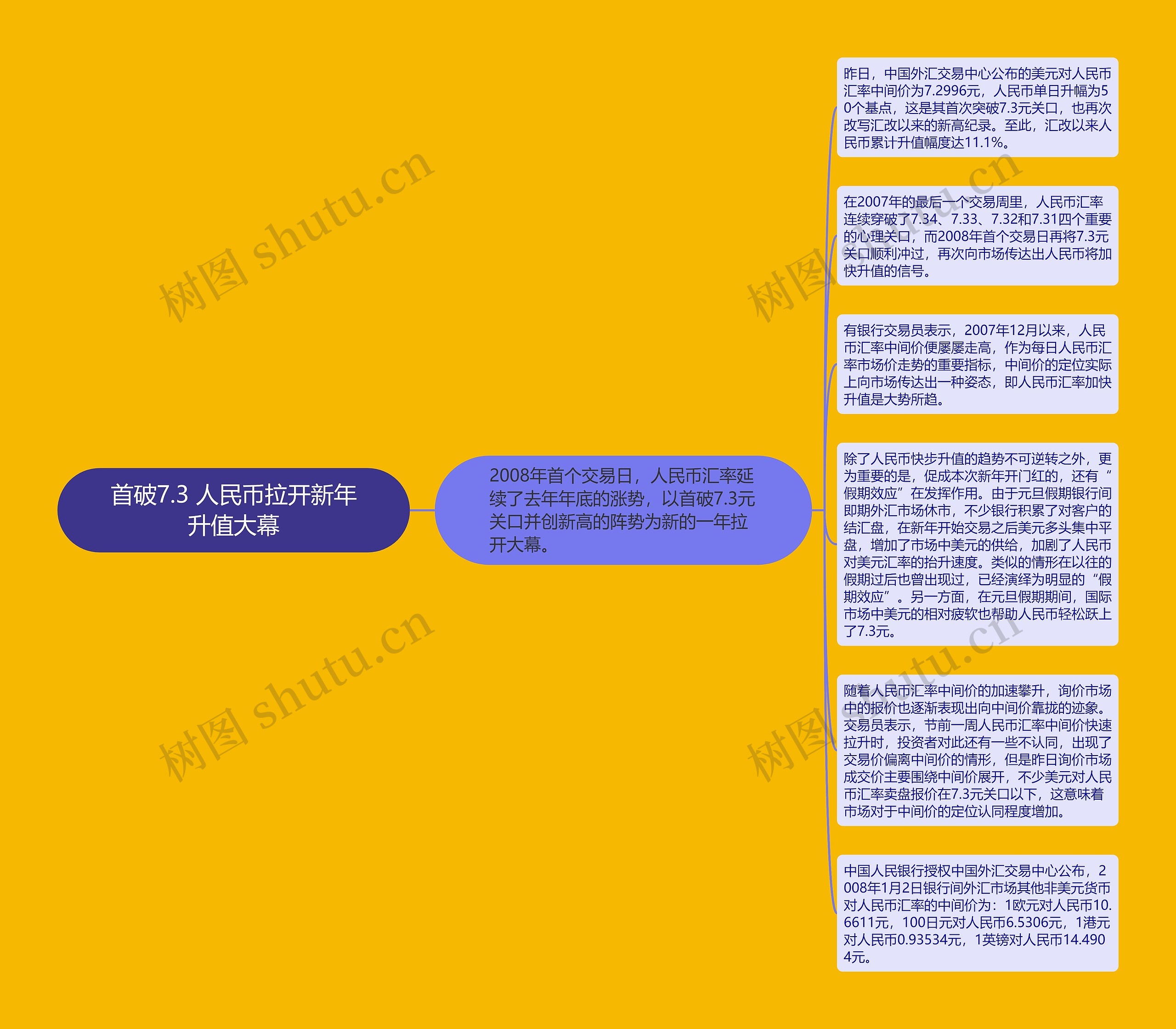 首破7.3 人民币拉开新年升值大幕思维导图