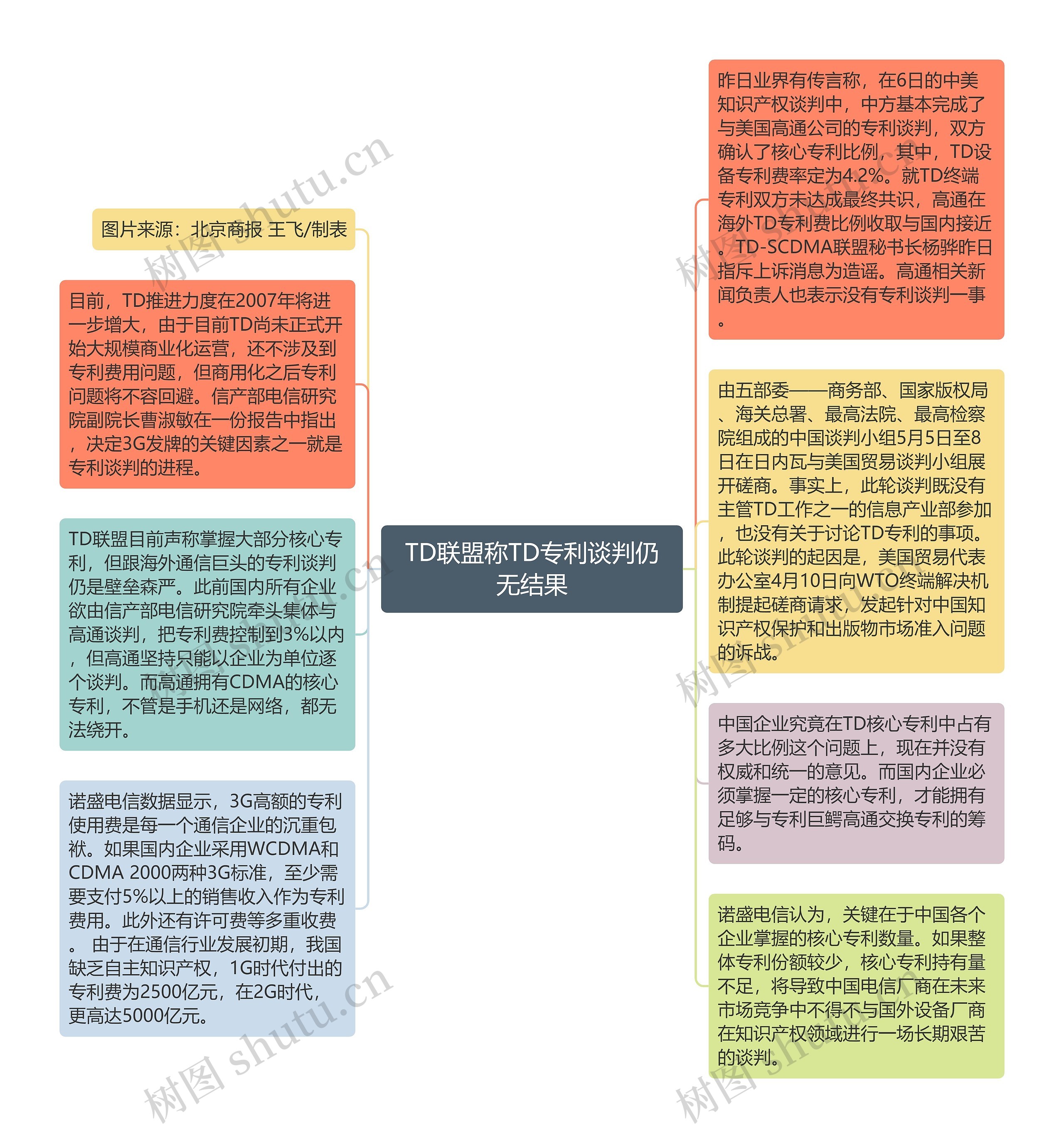 TD联盟称TD专利谈判仍无结果思维导图