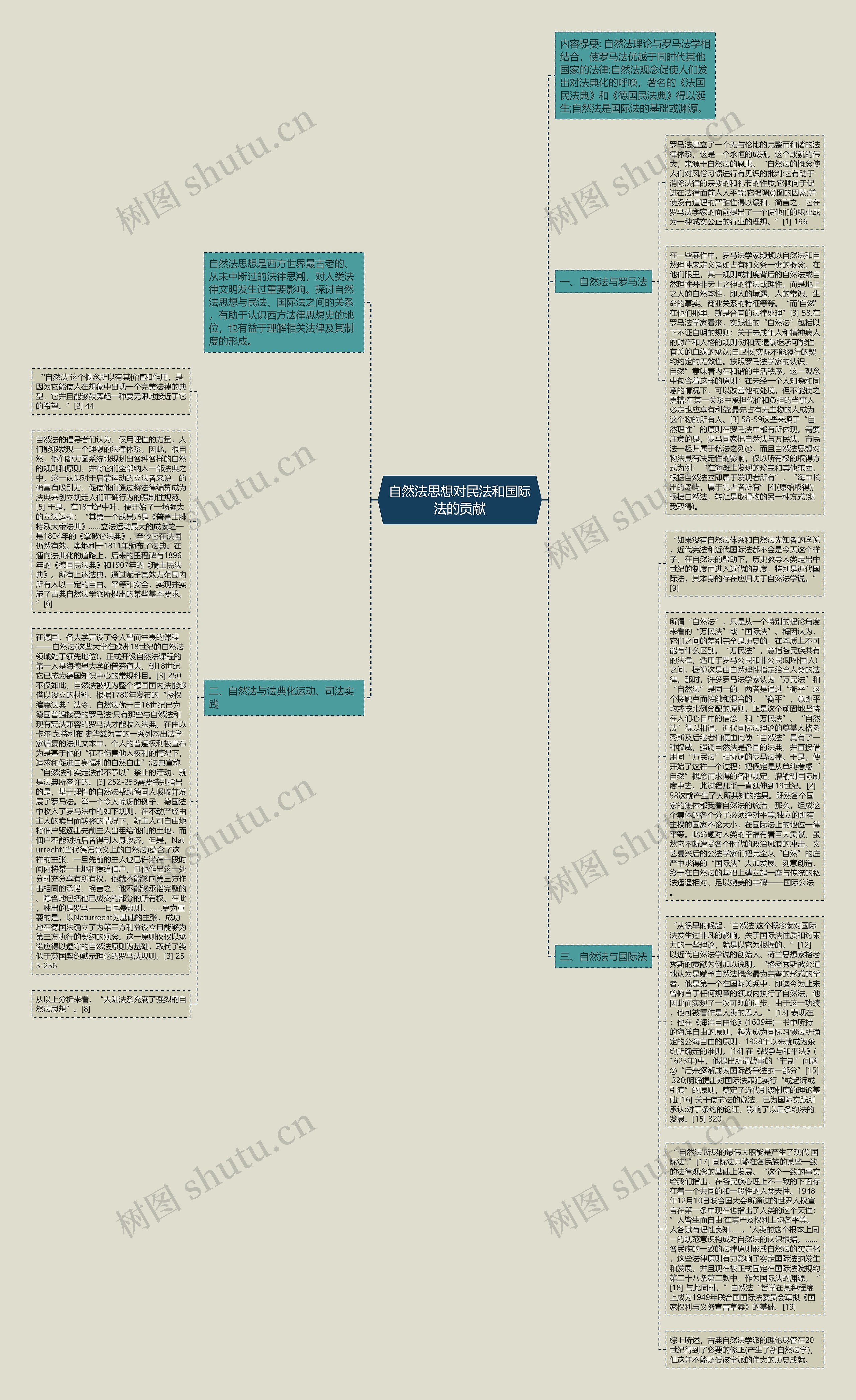 自然法思想对民法和国际法的贡献思维导图