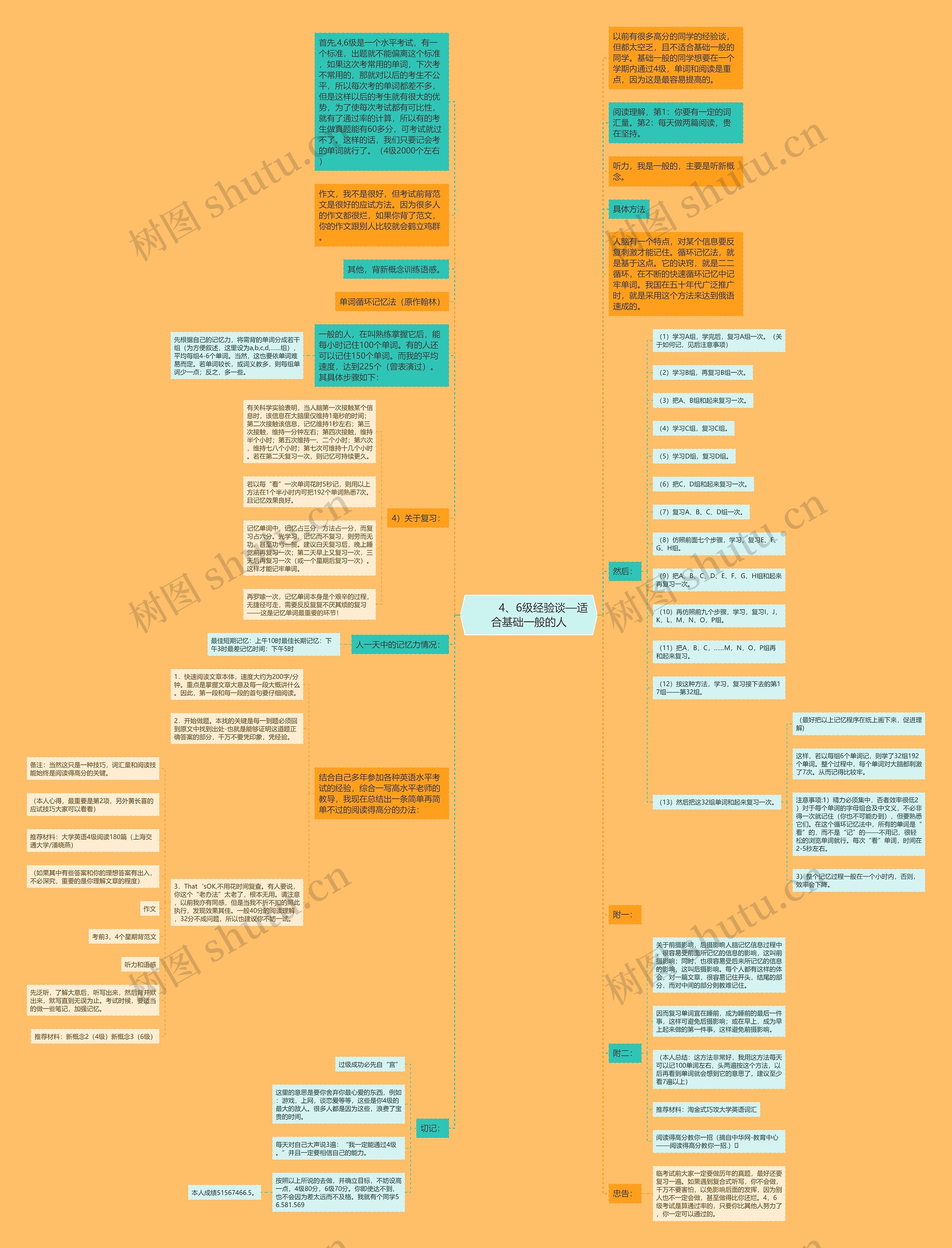         	4、6级经验谈—适合基础一般的人思维导图