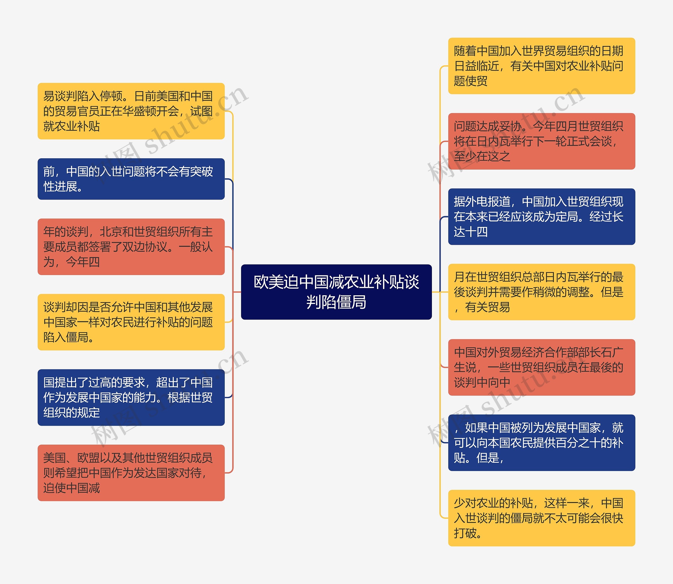 欧美迫中国减农业补贴谈判陷僵局思维导图