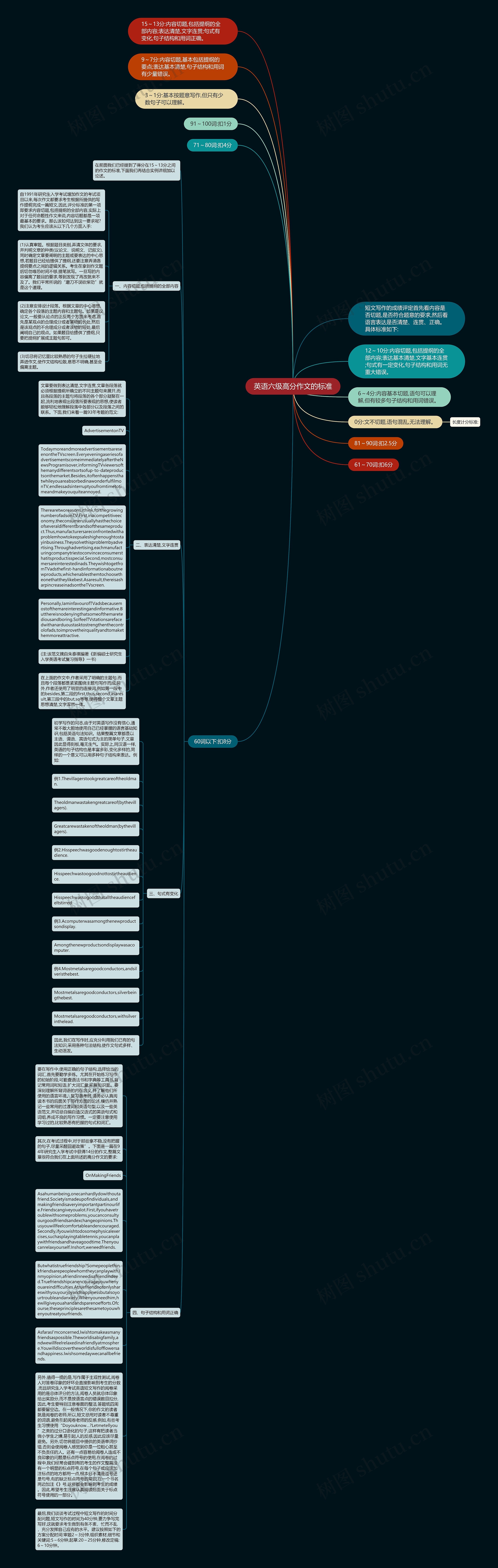 英语六级高分作文的标准思维导图