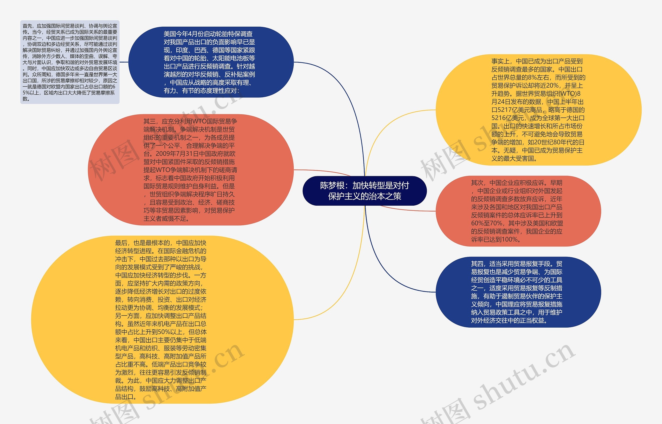 陈梦根：加快转型是对付保护主义的治本之策思维导图